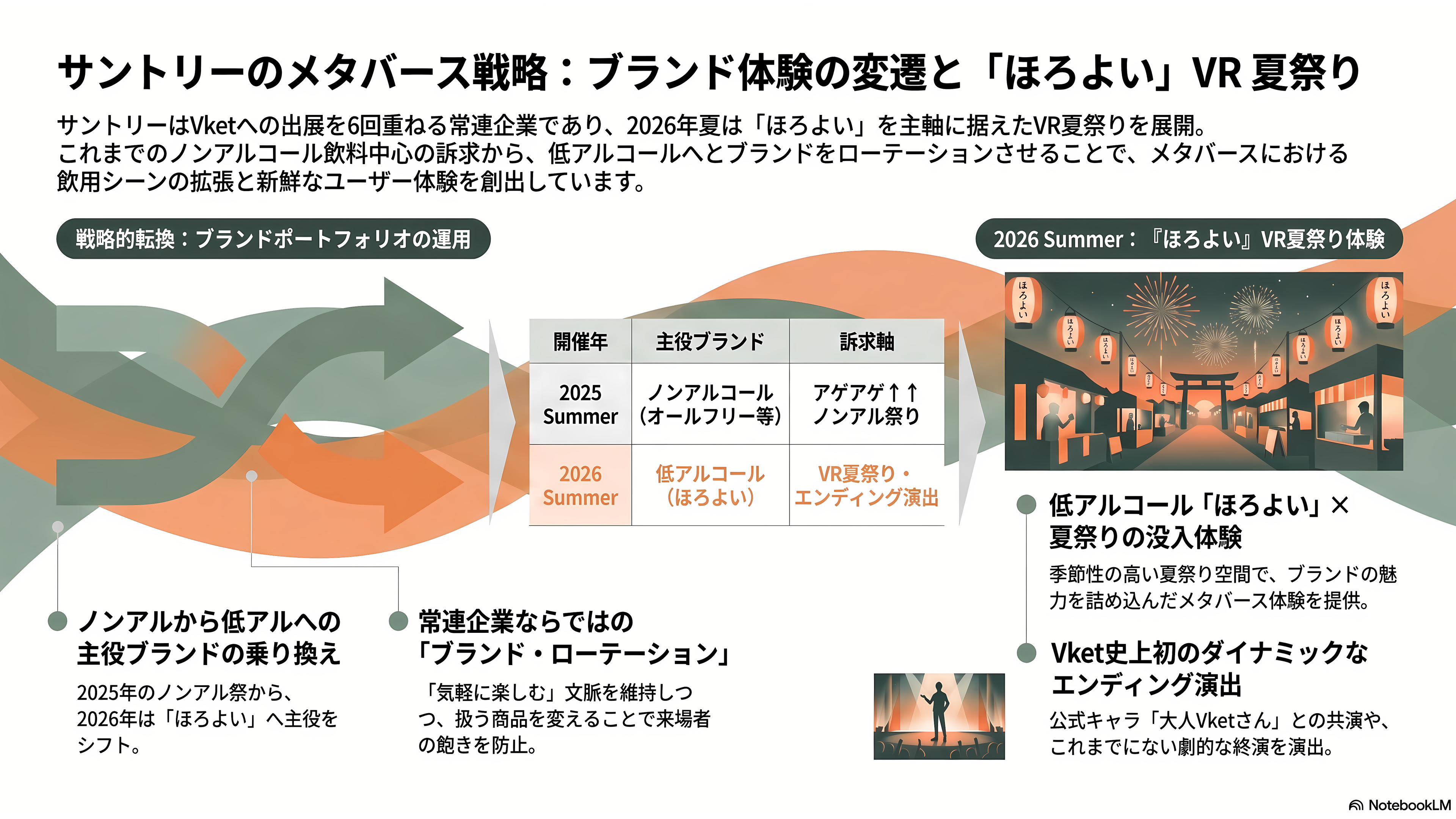 今年も開催、バーチャルマーケット（Vket）2026。文科省、富士急、能美防災、AlphaTheta、洋服の青山、サントリーなど出展 - サントリー──「ほろよい」片手にVR夏祭り、史上初のエンディング演出 - 章扉