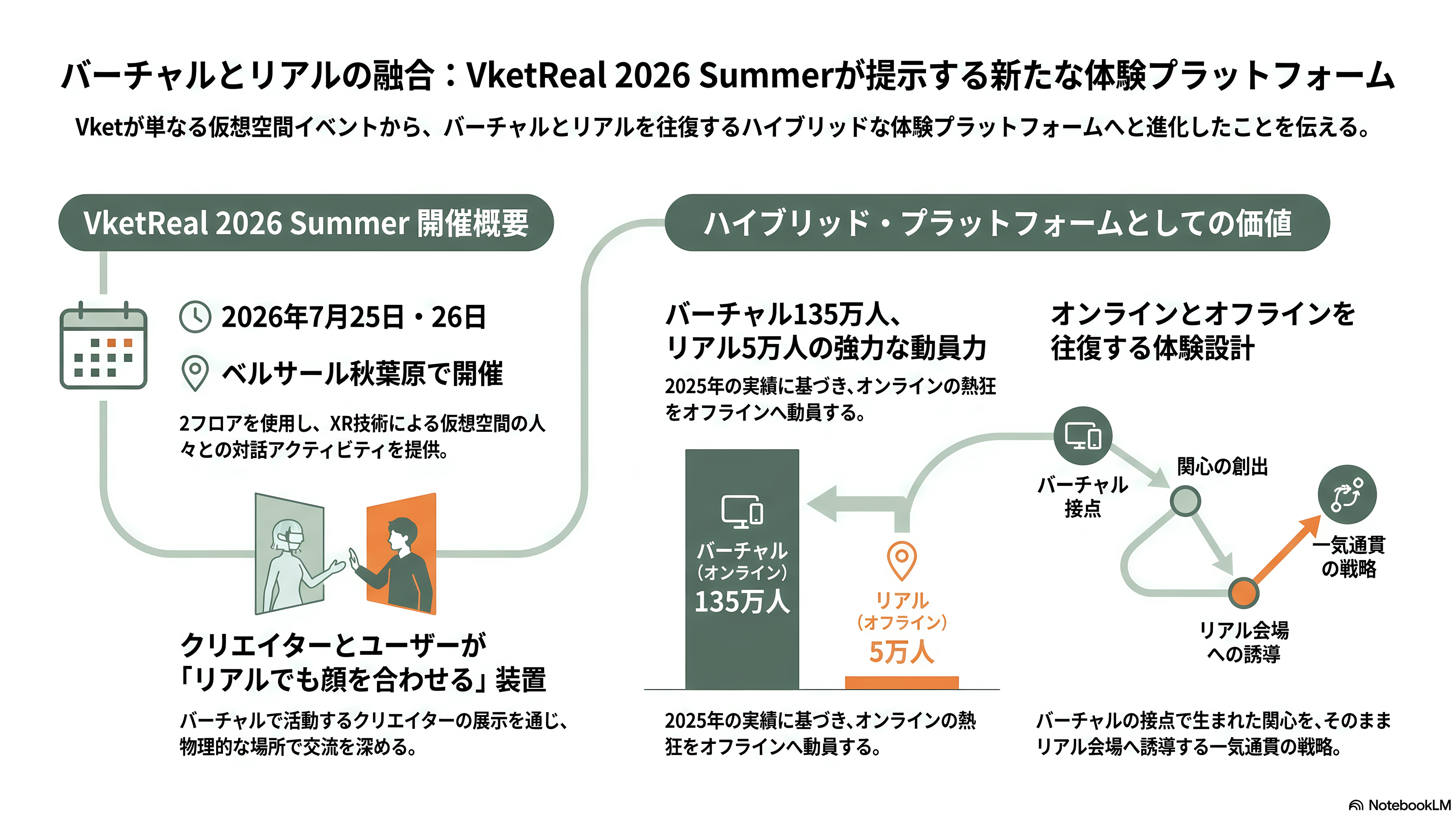 今年も開催、バーチャルマーケット（Vket）2026。文科省、富士急、能美防災、AlphaTheta、洋服の青山、サントリーなど出展 - リアルでも交わる──VketReal 2026 Summer - 章扉