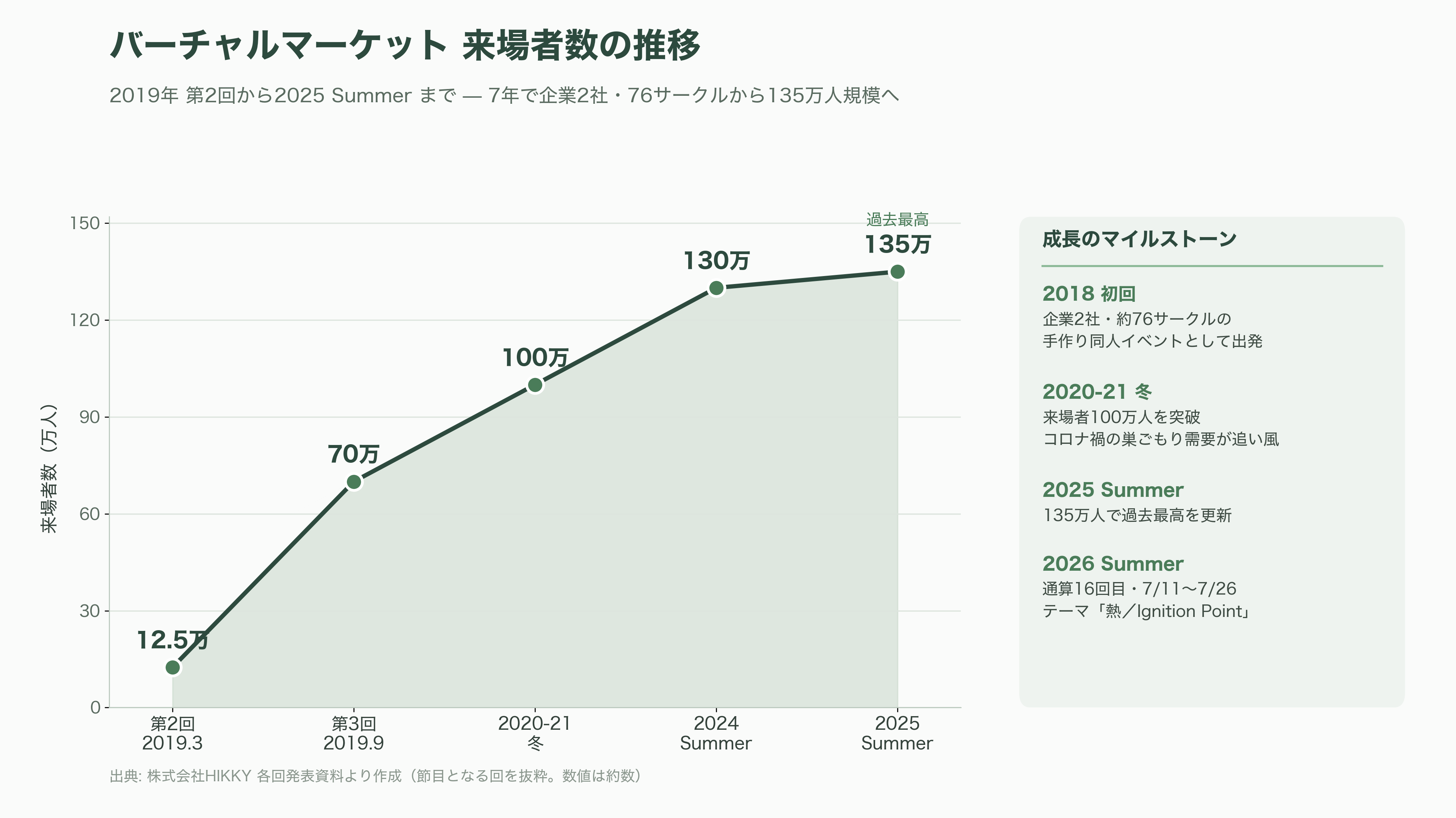 今年も開催、バーチャルマーケット（Vket）2026。文科省、富士急、能美防災、AlphaTheta、洋服の青山、サントリーなど出展 - 歩みと2026──「熱」を掲げる16回目、舞台はパラリアル秋葉原 - 図表1