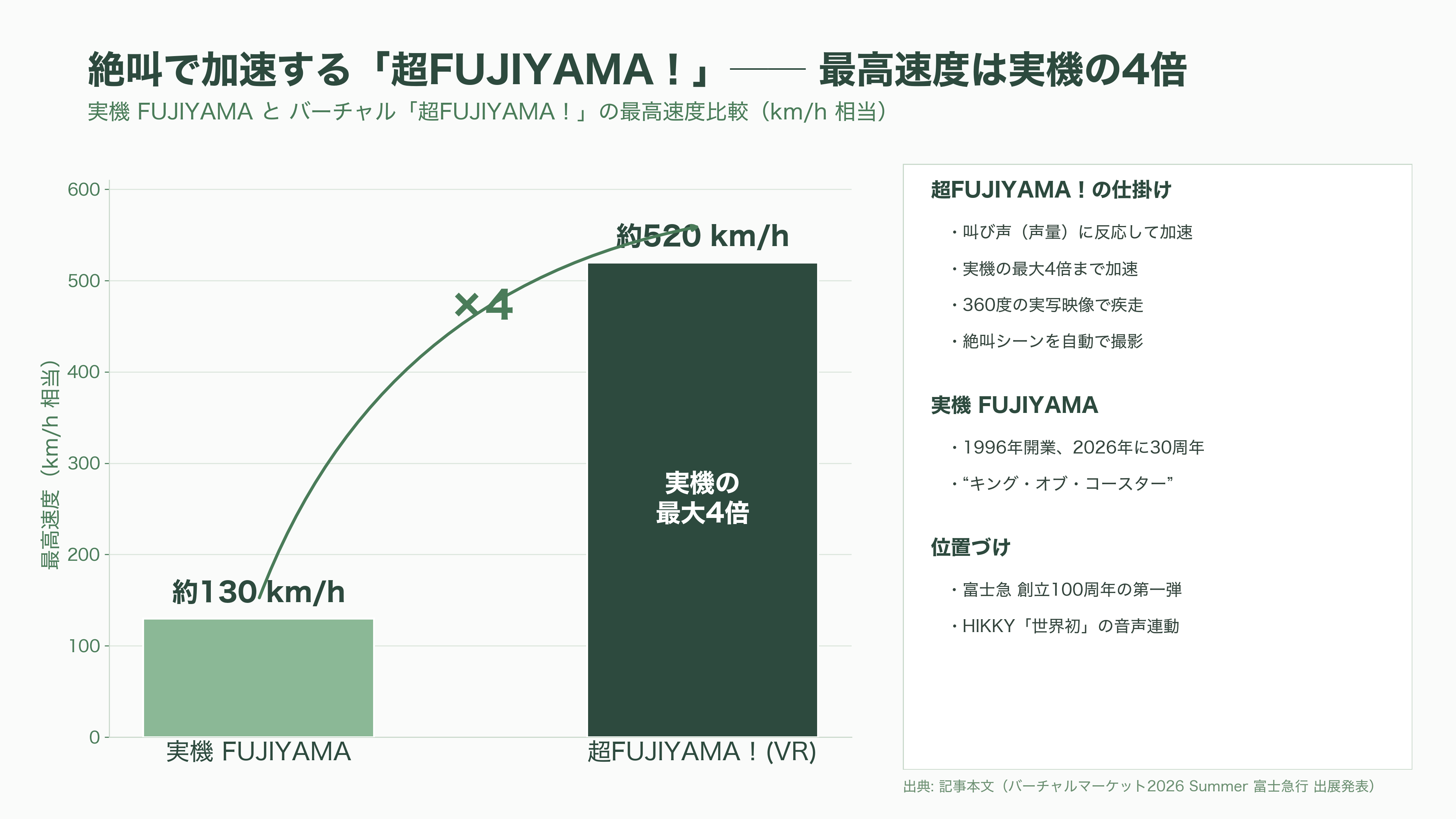 今年も開催、バーチャルマーケット（Vket）2026。文科省、富士急、能美防災、AlphaTheta、洋服の青山、サントリーなど出展 - 富士急行──創立100周年、絶叫で加速する「超FUJIYAMA！」 - 図表1
