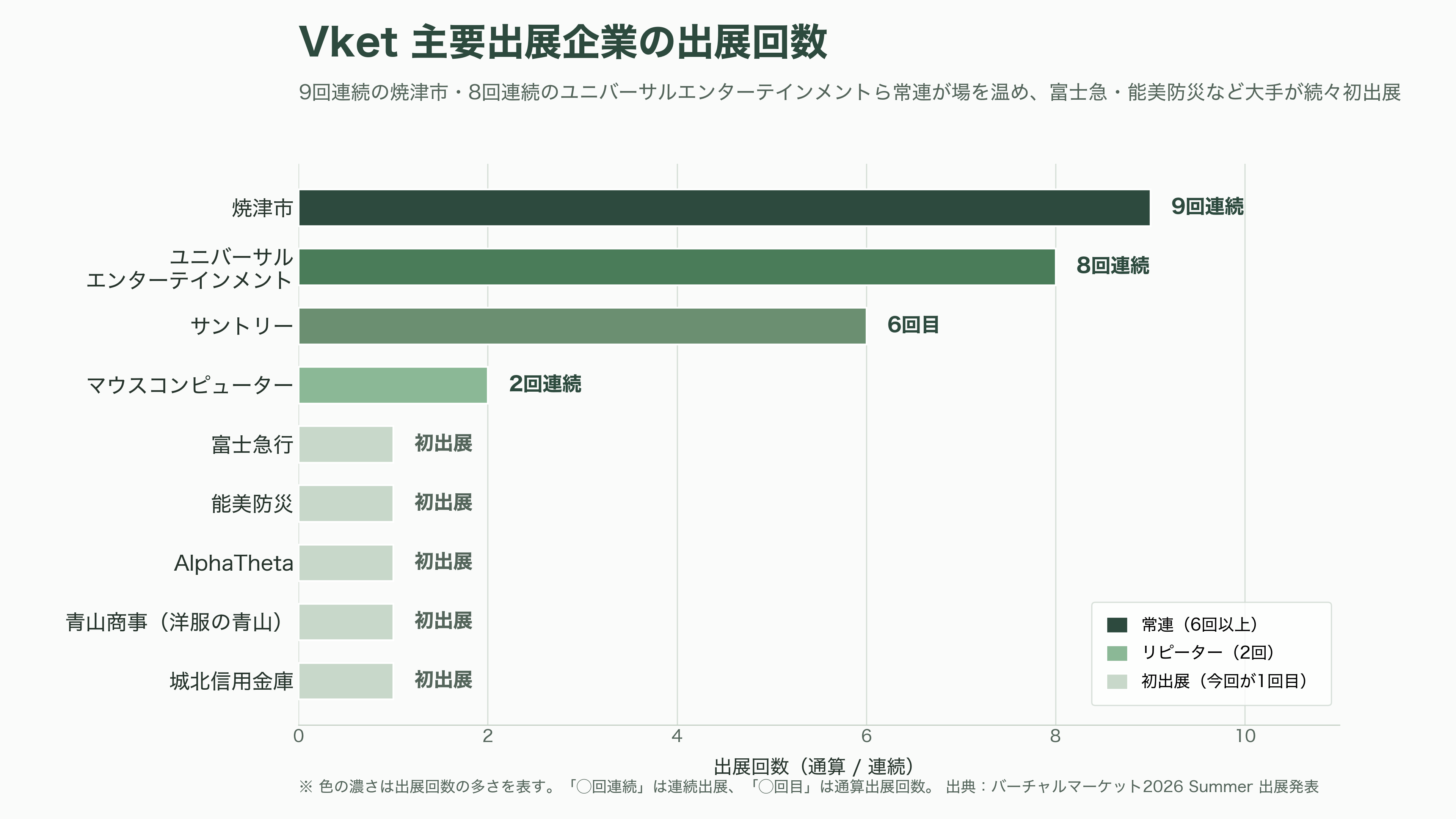 今年も開催、バーチャルマーケット（Vket）2026。文科省、富士急、能美防災、AlphaTheta、洋服の青山、サントリーなど出展 - その他の出展企業──害虫駆除から北斗の拳、オカダマニラまで - 図表1