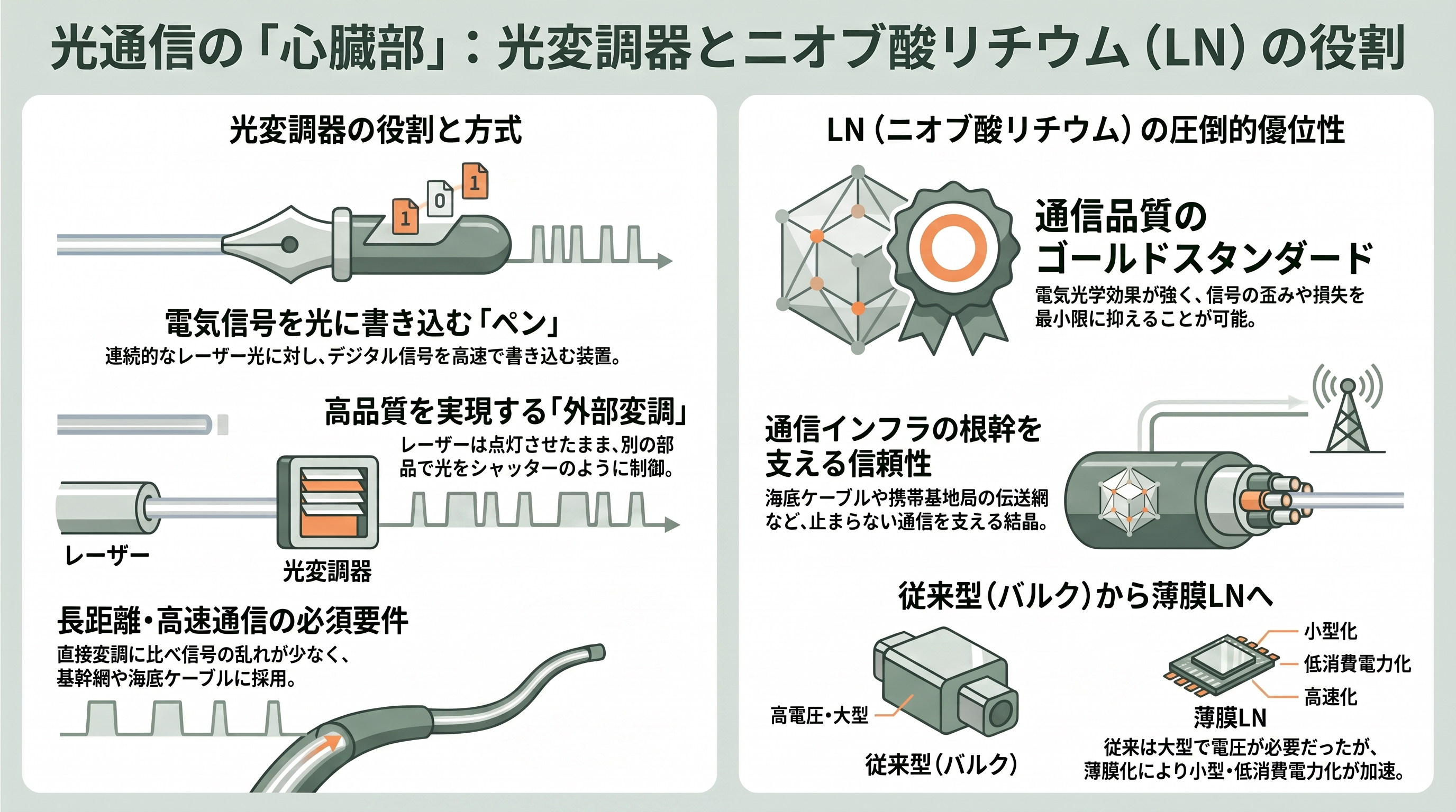 光通信の心臓部、薄膜LN（ニオブ酸リチウム）変調器のトッププレイヤー、住友大阪セメント（5232） - 光変調器とは何か ― 電気を光に乗せる「心臓部」 - 章扉