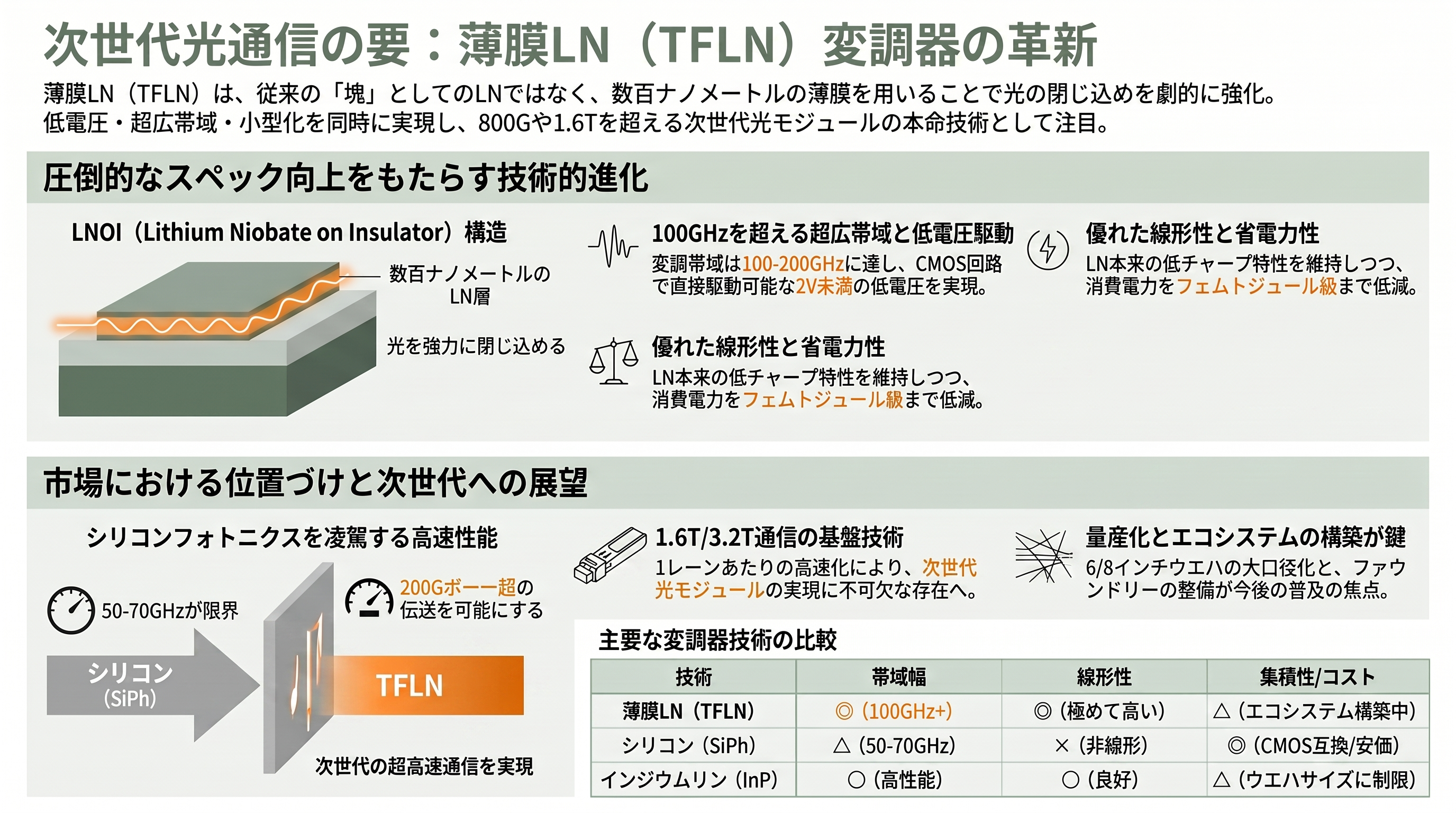光通信の心臓部、薄膜LN（ニオブ酸リチウム）変調器のトッププレイヤー、住友大阪セメント（5232） - 薄膜LN（TFLN）変調器とは ― 何がどう変わったのか - 章扉