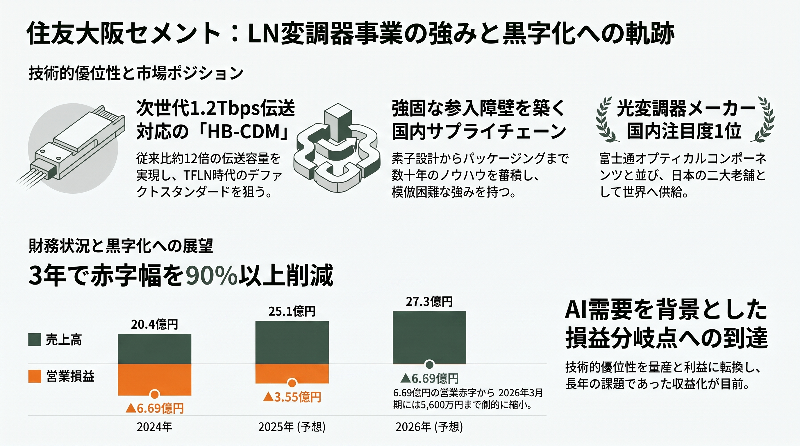 光通信の心臓部、薄膜LN（ニオブ酸リチウム）変調器のトッププレイヤー、住友大阪セメント（5232） - 住友大阪セメントのLN変調器事業 ― 強みと「小さくて赤字」という現実 - 章扉