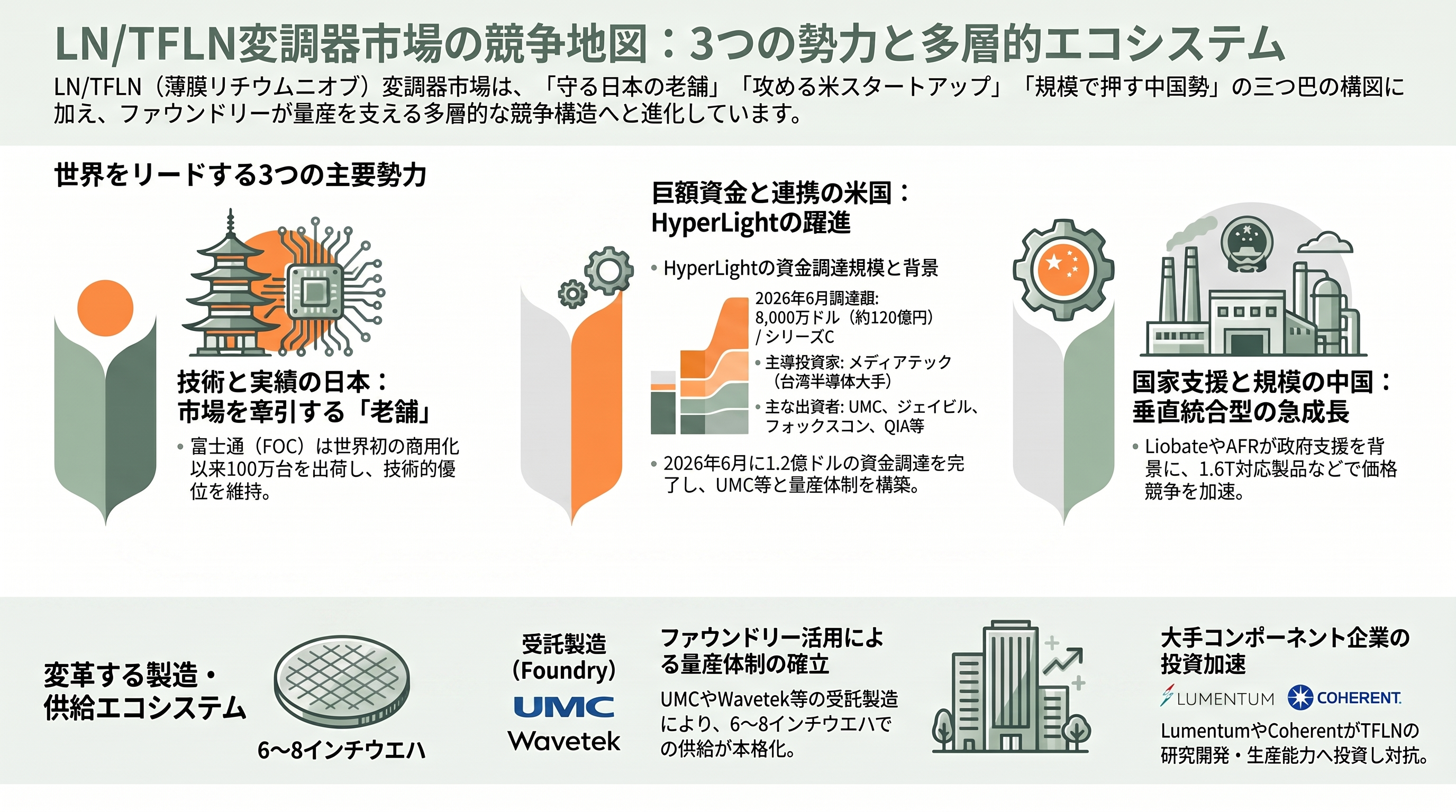 光通信の心臓部、薄膜LN（ニオブ酸リチウム）変調器のトッププレイヤー、住友大阪セメント（5232） - 競合とエコシステム ― 富士通、古河、HyperLight、そして中国勢 - 章扉