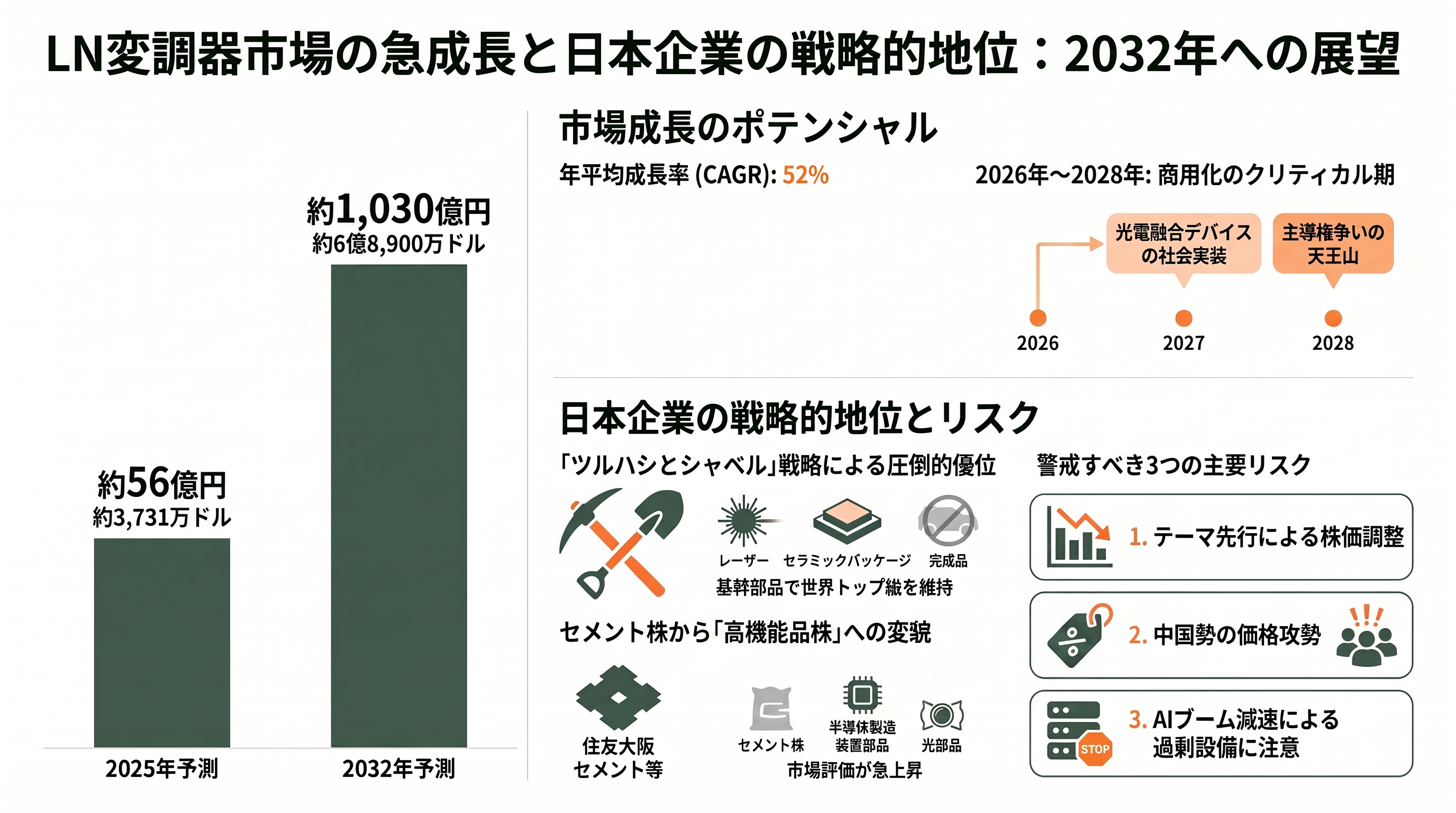 光通信の心臓部、薄膜LN（ニオブ酸リチウム）変調器のトッププレイヤー、住友大阪セメント（5232） - 市場・投資家・各紙はどう見ているか - 章扉