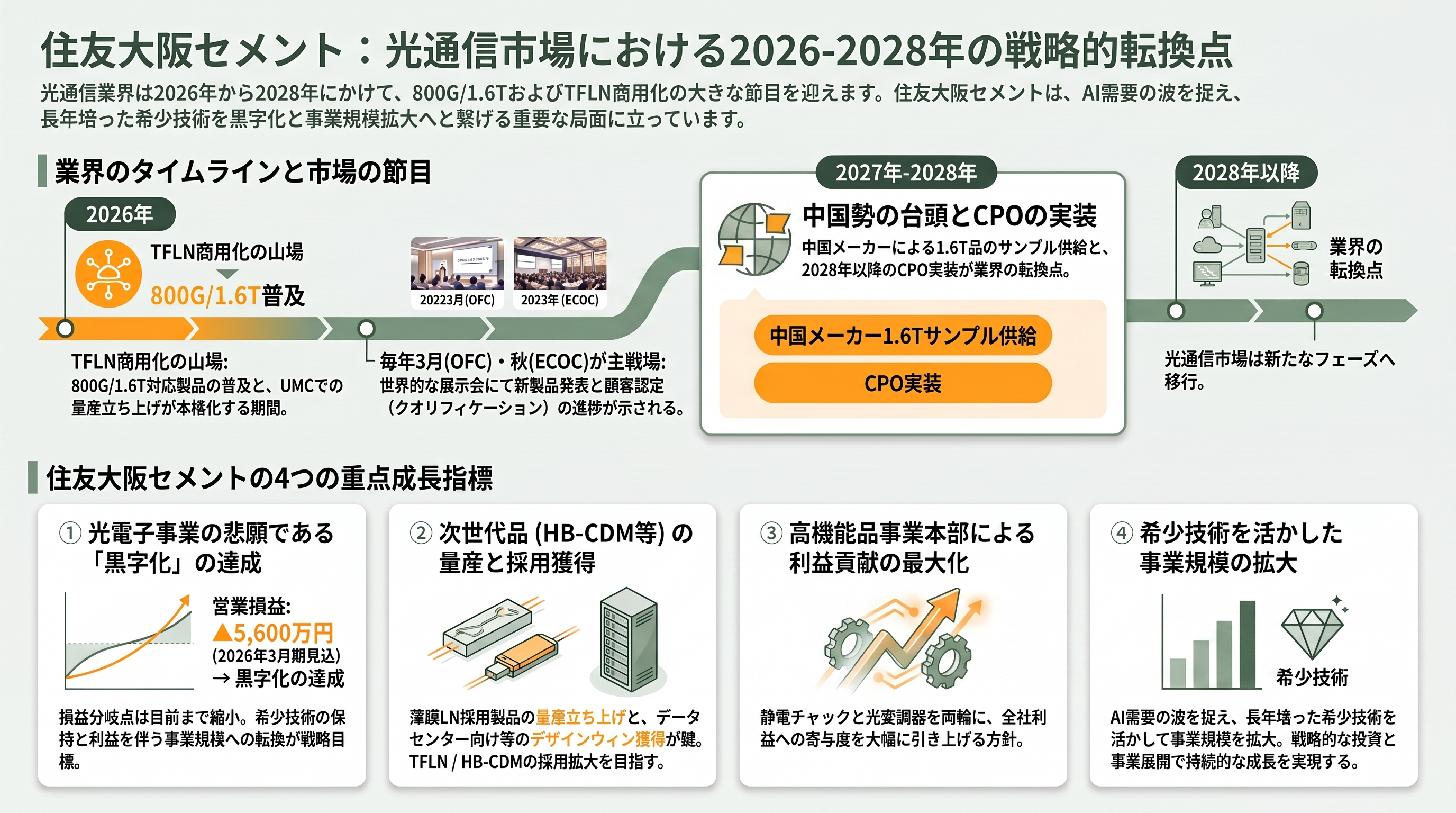 光通信の心臓部、薄膜LN（ニオブ酸リチウム）変調器のトッププレイヤー、住友大阪セメント（5232） - 今後の注目点 ― いつ、何が動くか - 章扉