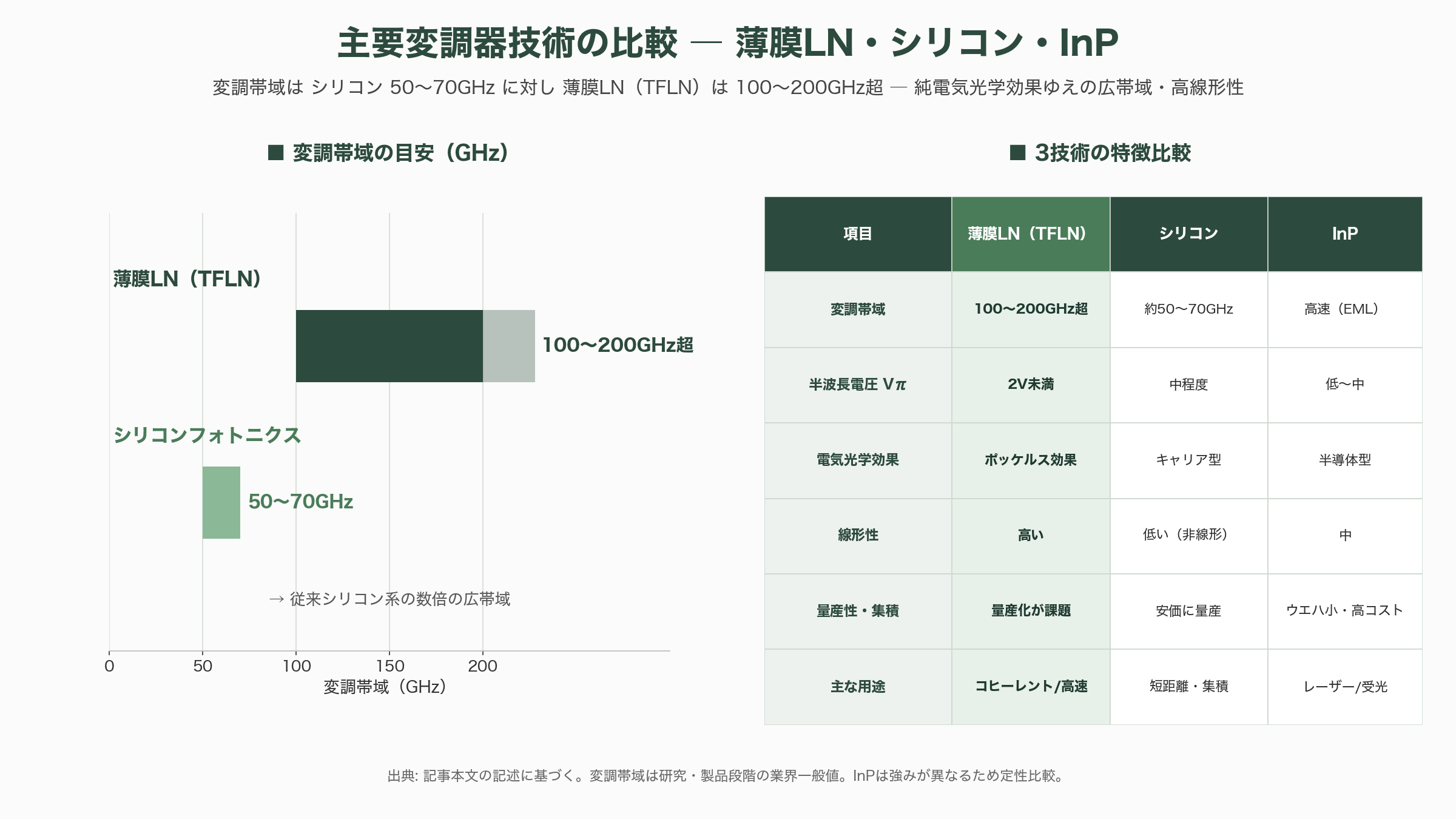 光通信の心臓部、薄膜LN（ニオブ酸リチウム）変調器のトッププレイヤー、住友大阪セメント（5232） - 薄膜LN（TFLN）変調器とは ― 何がどう変わったのか - 図表1