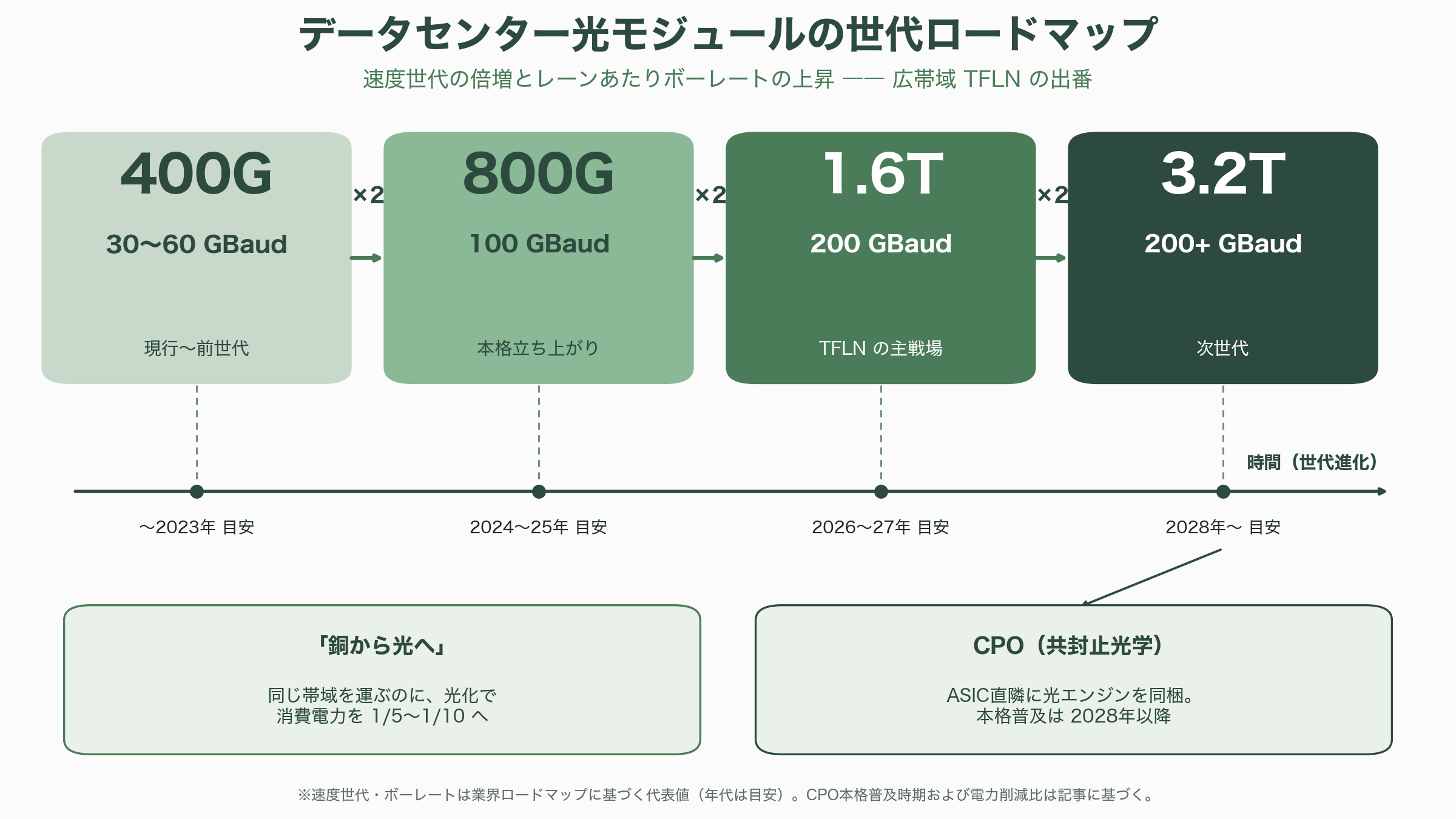 光通信の心臓部、薄膜LN（ニオブ酸リチウム）変調器のトッププレイヤー、住友大阪セメント（5232） - なぜ今TFLNなのか ― AIデータセンターと「銅から光へ」 - 図表1