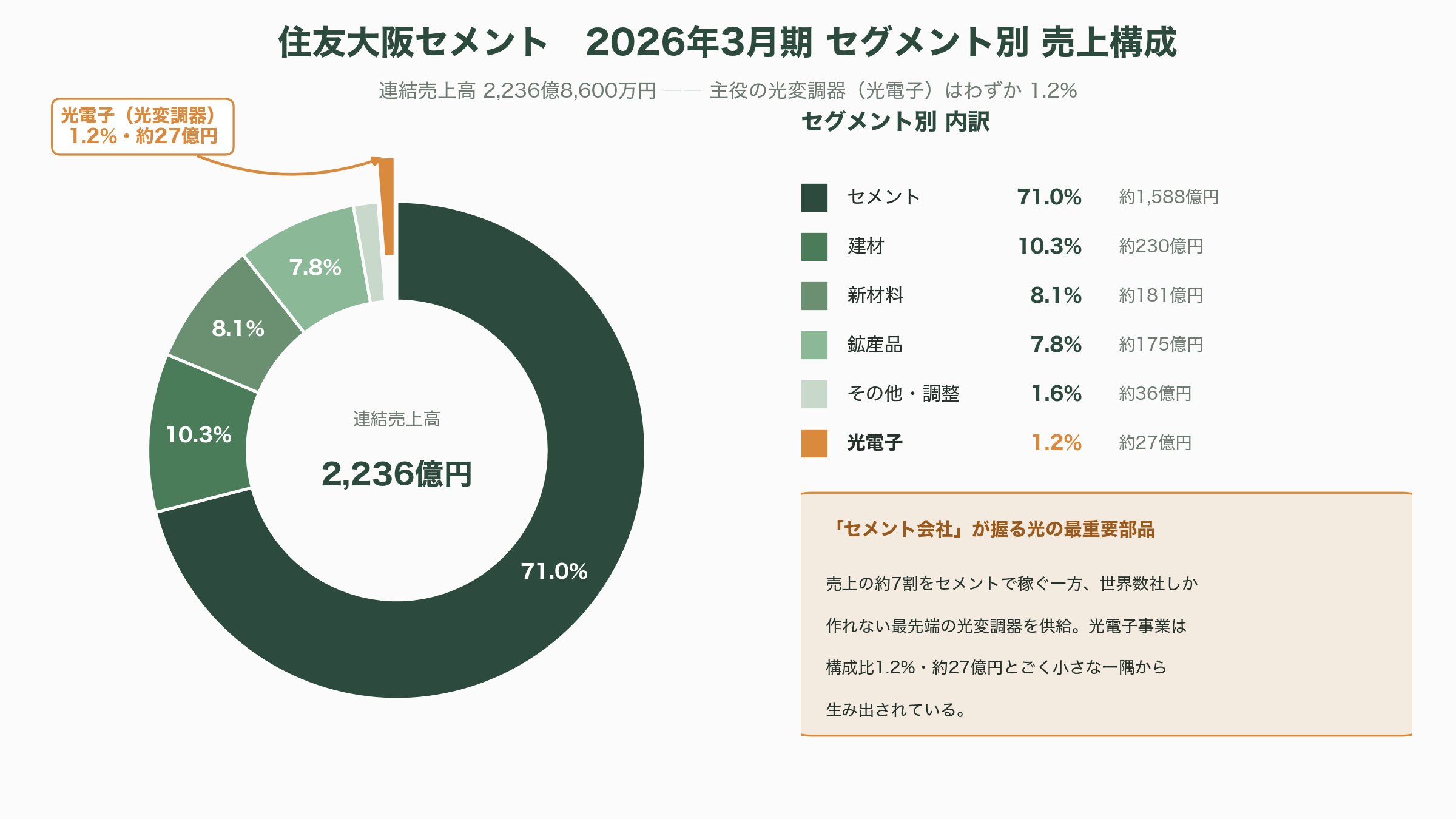 光通信の心臓部、薄膜LN（ニオブ酸リチウム）変調器のトッププレイヤー、住友大阪セメント（5232） - 住友大阪セメント（5232）とは ― セメント会社が握る光の最重要部品 - 図表1