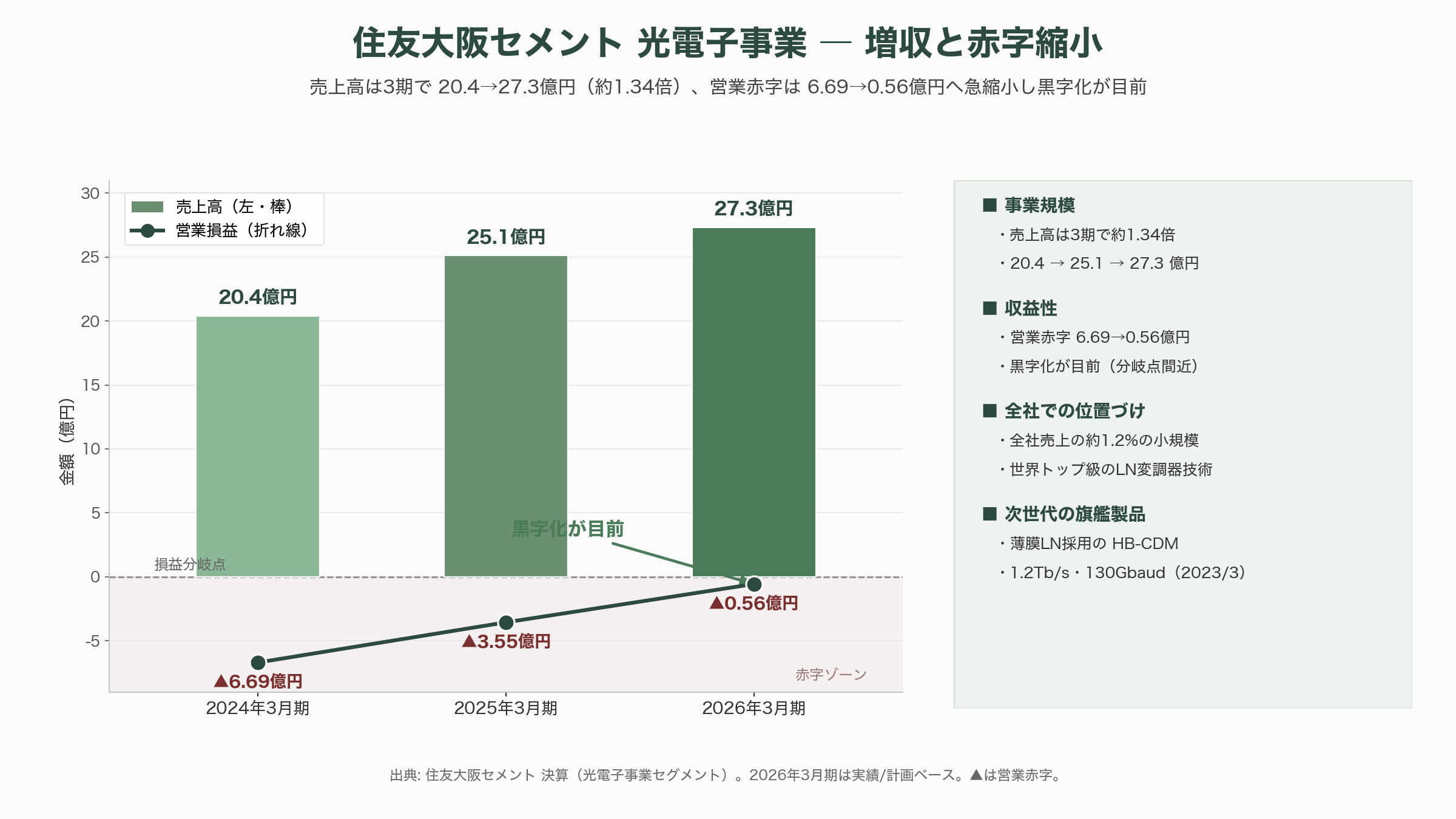 光通信の心臓部、薄膜LN（ニオブ酸リチウム）変調器のトッププレイヤー、住友大阪セメント（5232） - 住友大阪セメントのLN変調器事業 ― 強みと「小さくて赤字」という現実 - 図表1