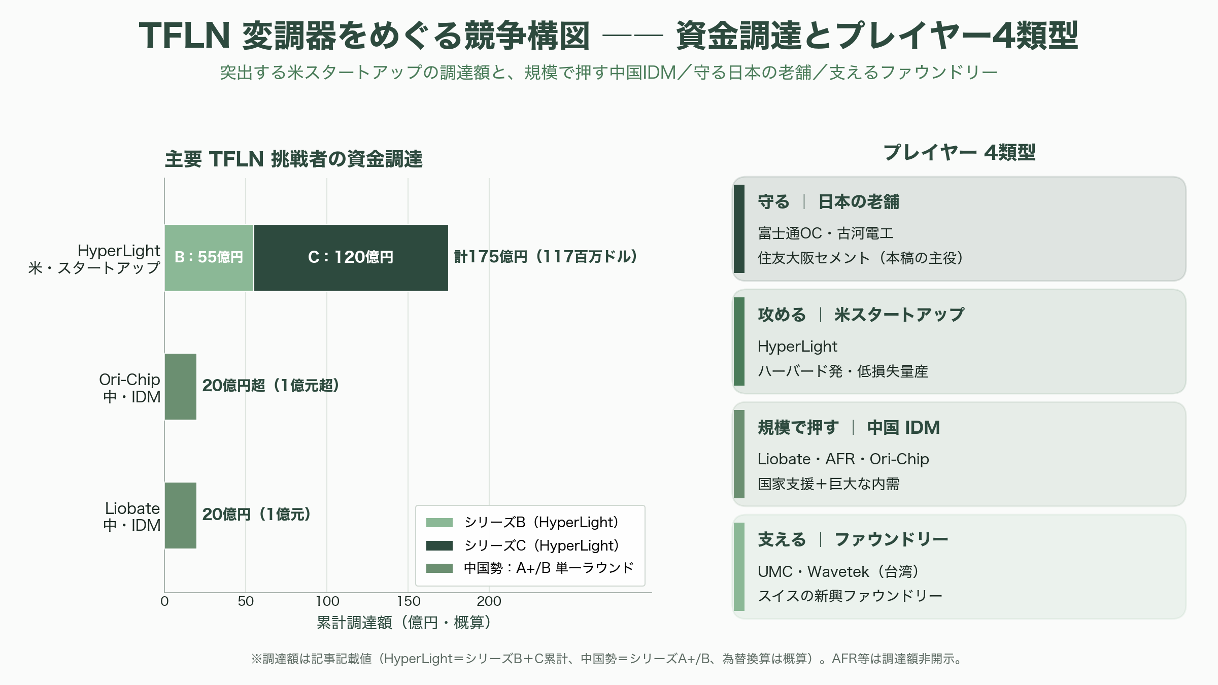 光通信の心臓部、薄膜LN（ニオブ酸リチウム）変調器のトッププレイヤー、住友大阪セメント（5232） - 競合とエコシステム ― 富士通、古河、HyperLight、そして中国勢 - 図表1