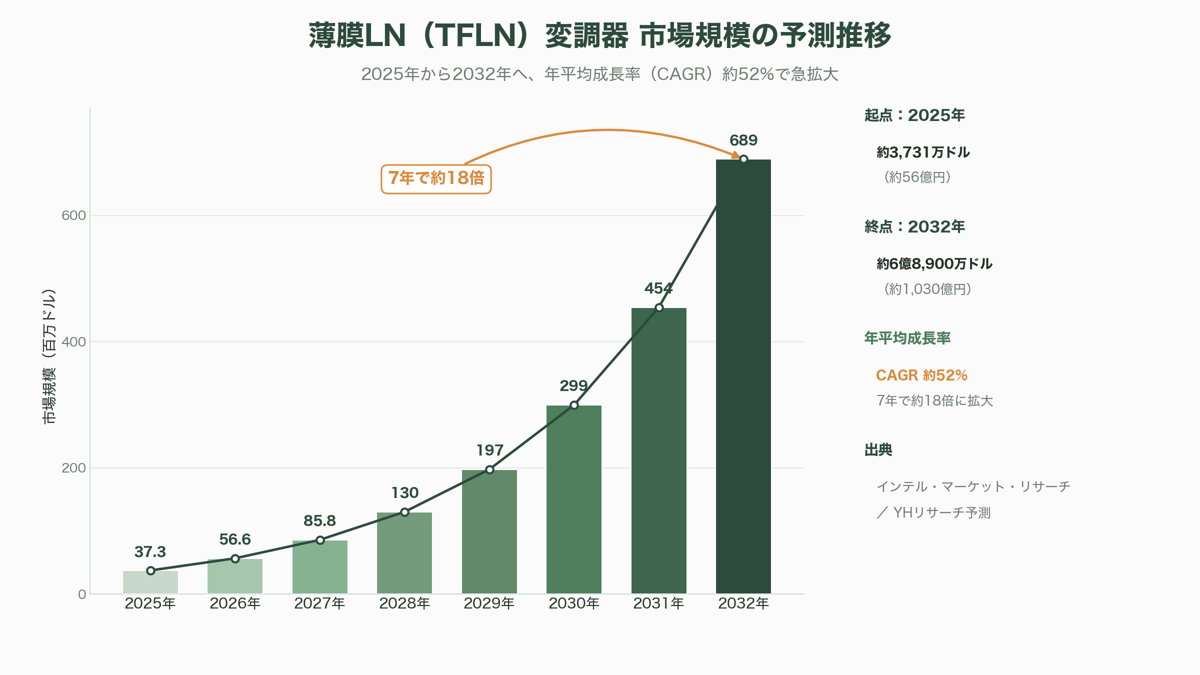 光通信の心臓部、薄膜LN（ニオブ酸リチウム）変調器のトッププレイヤー、住友大阪セメント（5232） - 市場・投資家・各紙はどう見ているか - 図表1