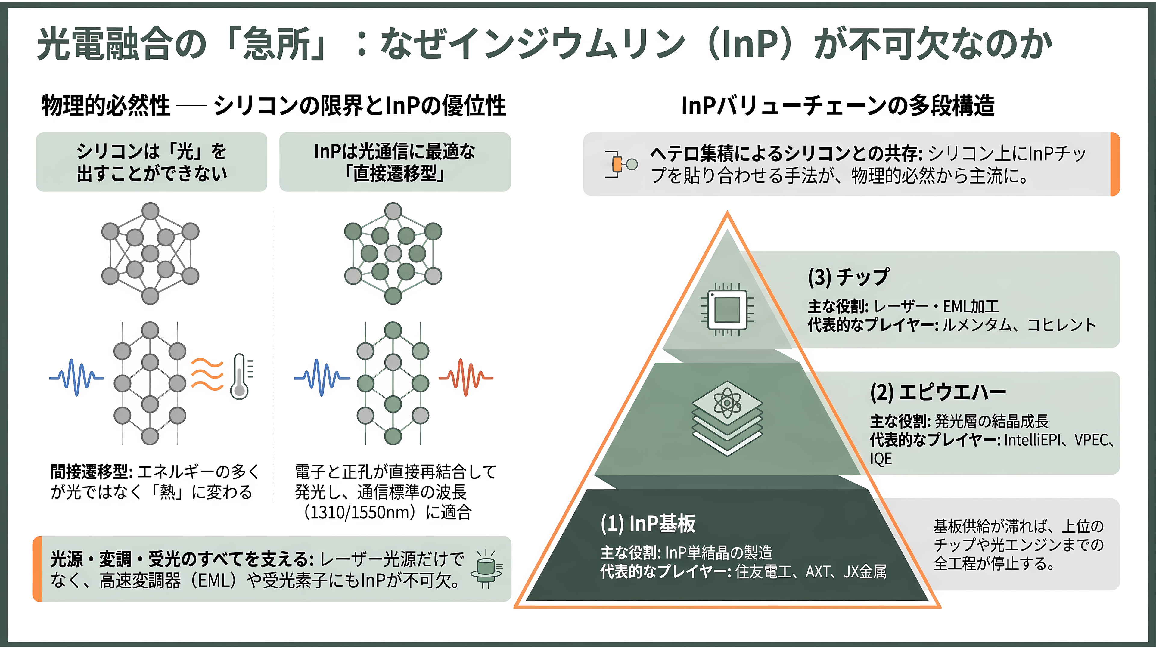 光電融合の急所、インジウムリン（InP）基板。米AXT（AXTI）、住友電工（5802）、JX金属（5016） - なぜInPが「急所」なのか——シリコンは光を出せない - 章扉