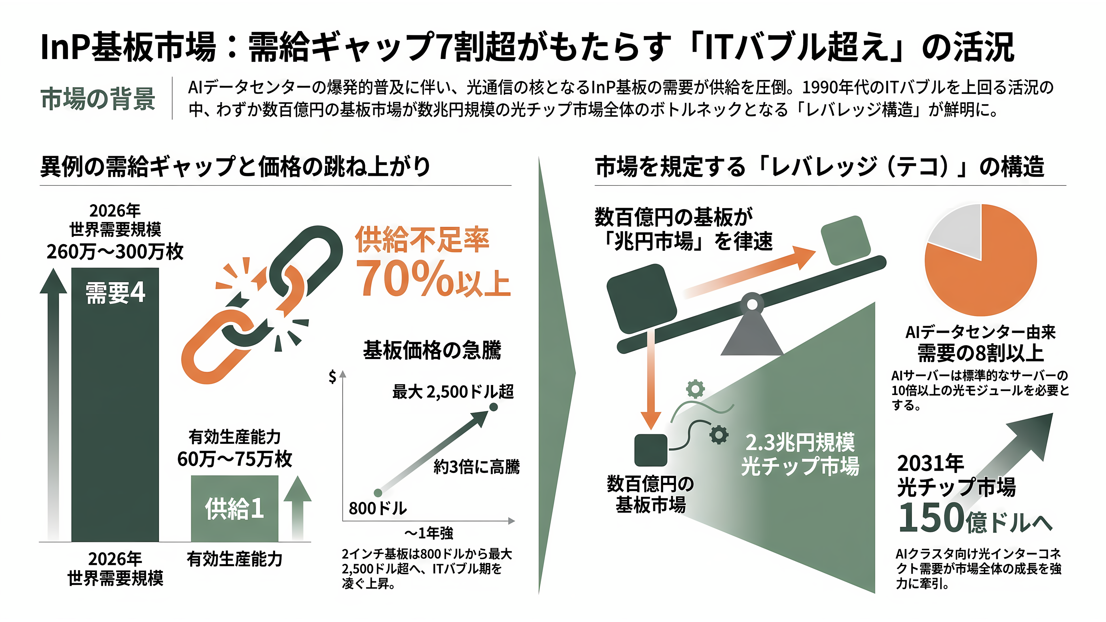光電融合の急所、インジウムリン（InP）基板。米AXT（AXTI）、住友電工（5802）、JX金属（5016） - 需給ギャップ7割、価格2倍——「ITバブル超え」の活況 - 章扉