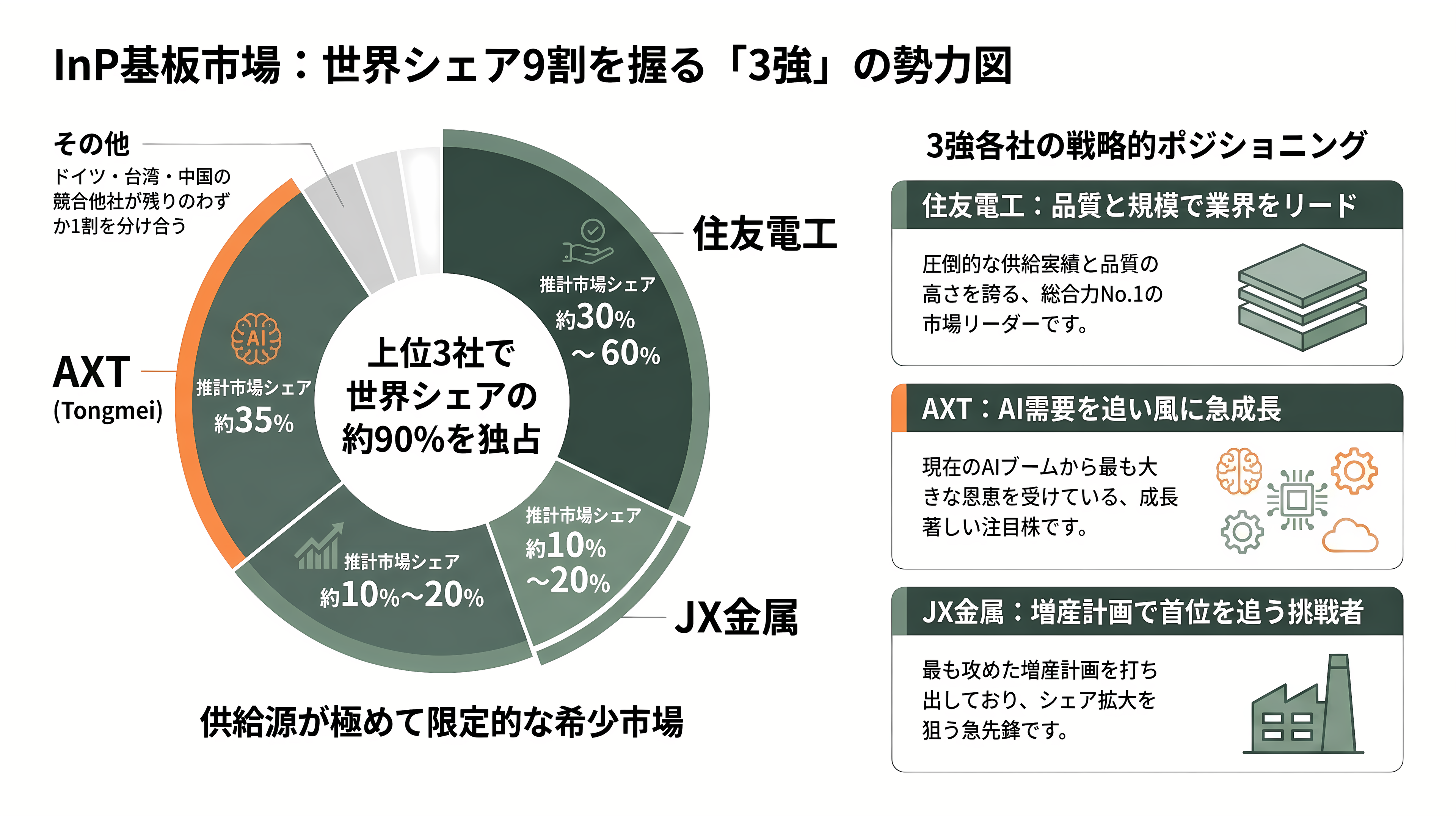 光電融合の急所、インジウムリン（InP）基板。米AXT（AXTI）、住友電工（5802）、JX金属（5016） - 世界3強の勢力図——住友・AXT・JXで世界シェア9割 - 章扉