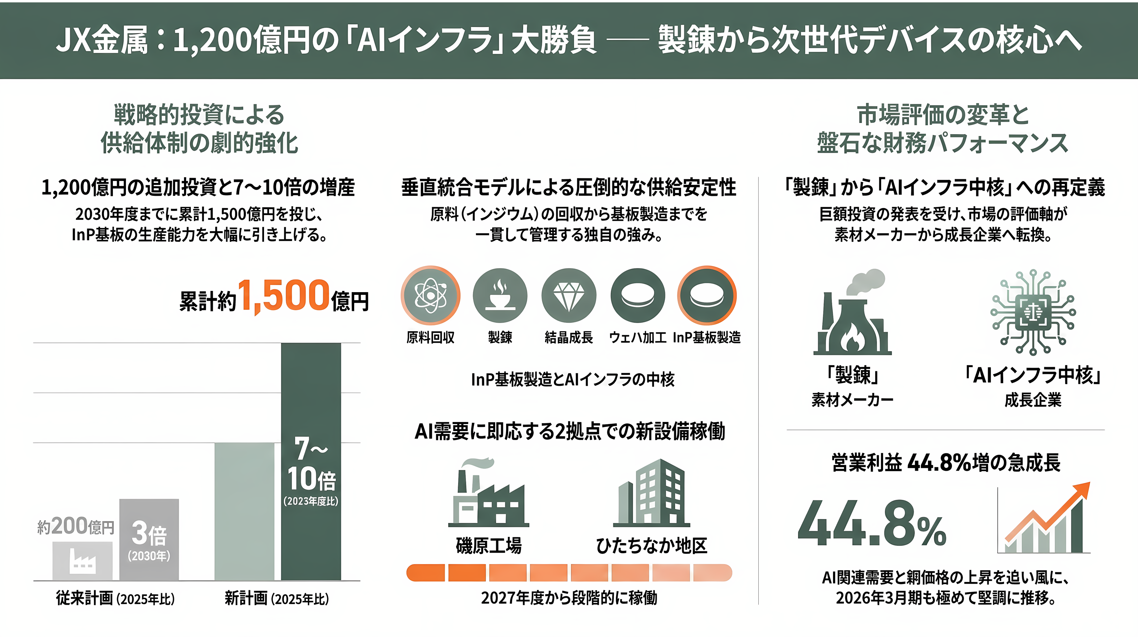 光電融合の急所、インジウムリン（InP）基板。米AXT（AXTI）、住友電工（5802）、JX金属（5016） - JX金属（5016）——上場1年、1200億円の大勝負 - 章扉