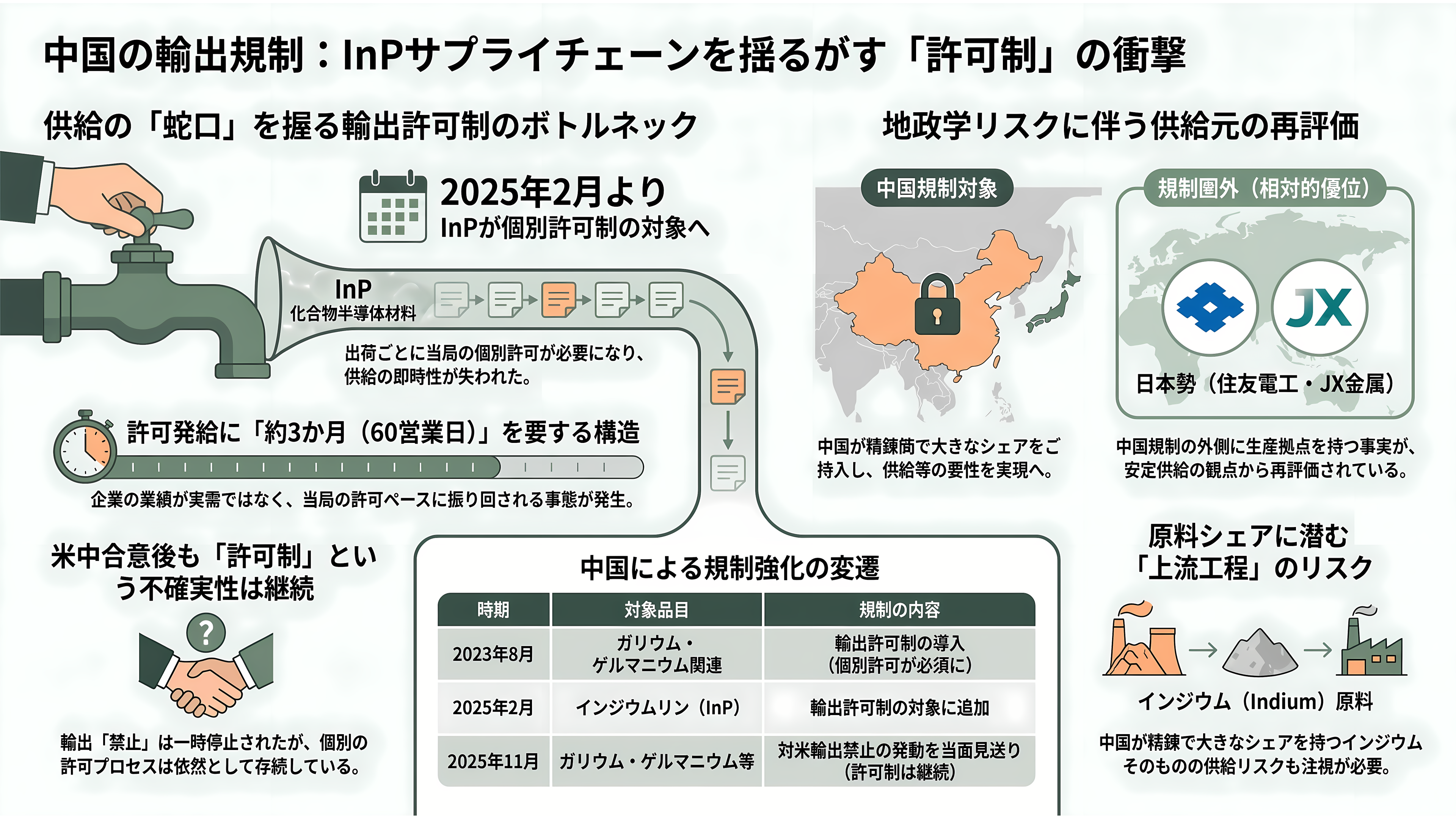 光電融合の急所、インジウムリン（InP）基板。米AXT（AXTI）、住友電工（5802）、JX金属（5016） - 中国の輸出規制という時限爆弾 - 章扉