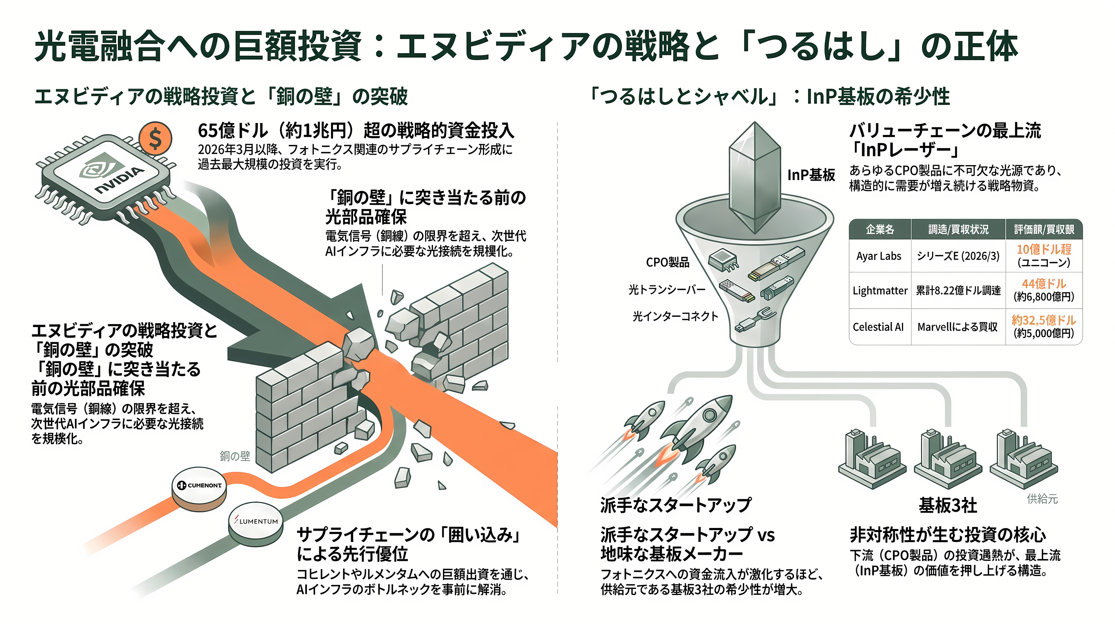 光電融合の急所、インジウムリン（InP）基板。米AXT（AXTI）、住友電工（5802）、JX金属（5016） - VC・投資家はどう動くか——エヌビディアの1兆円 - 章扉