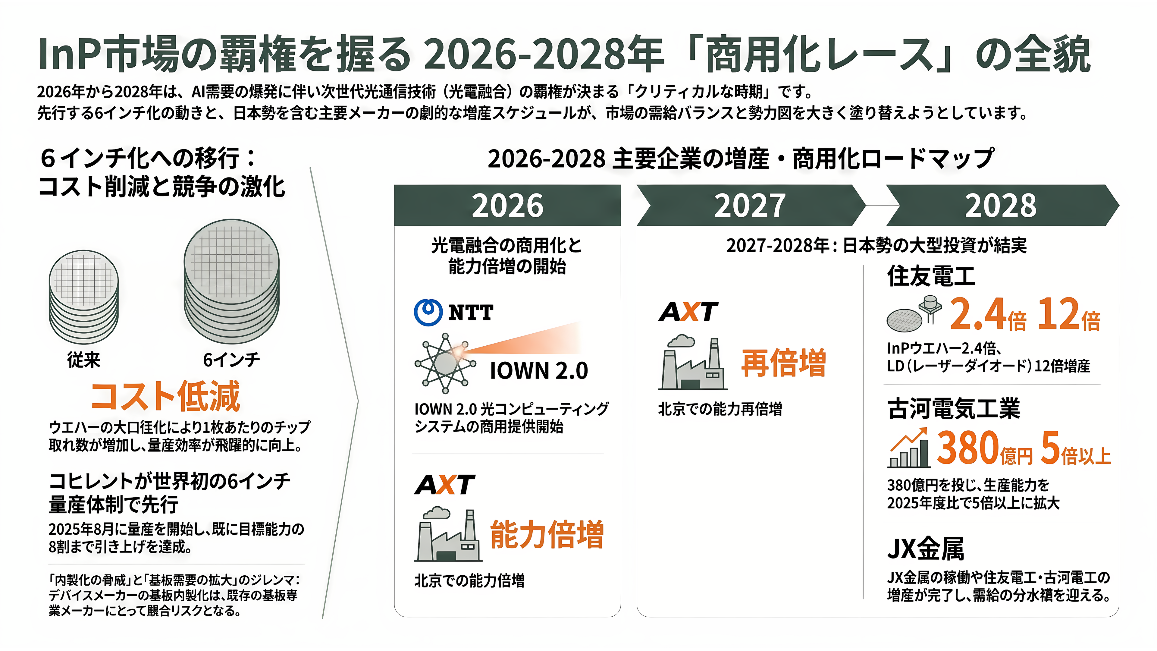 光電融合の急所、インジウムリン（InP）基板。米AXT（AXTI）、住友電工（5802）、JX金属（5016） - 今後の焦点——6インチ化と2026〜2028年の商用化レース - 章扉