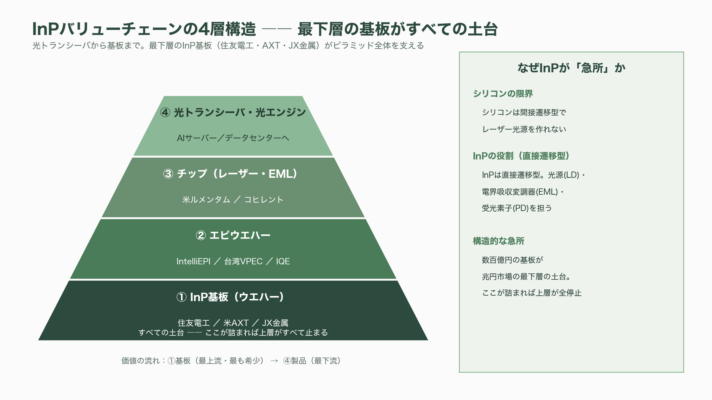 光電融合の急所、インジウムリン（InP）基板。米AXT（AXTI）、住友電工（5802）、JX金属（5016） - なぜInPが「急所」なのか——シリコンは光を出せない - 図表1