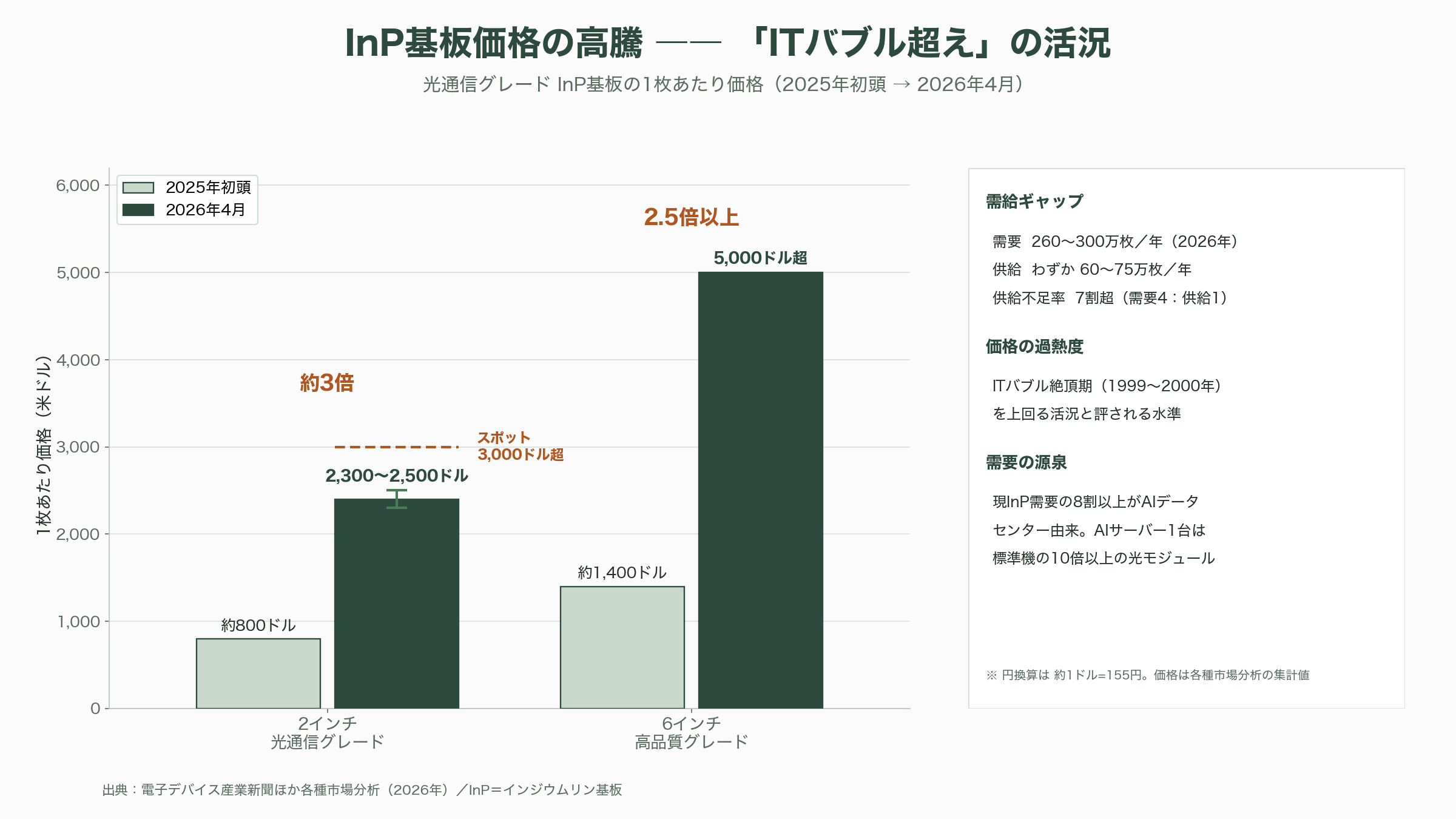 光電融合の急所、インジウムリン（InP）基板。米AXT（AXTI）、住友電工（5802）、JX金属（5016） - 需給ギャップ7割、価格2倍——「ITバブル超え」の活況 - 図表1