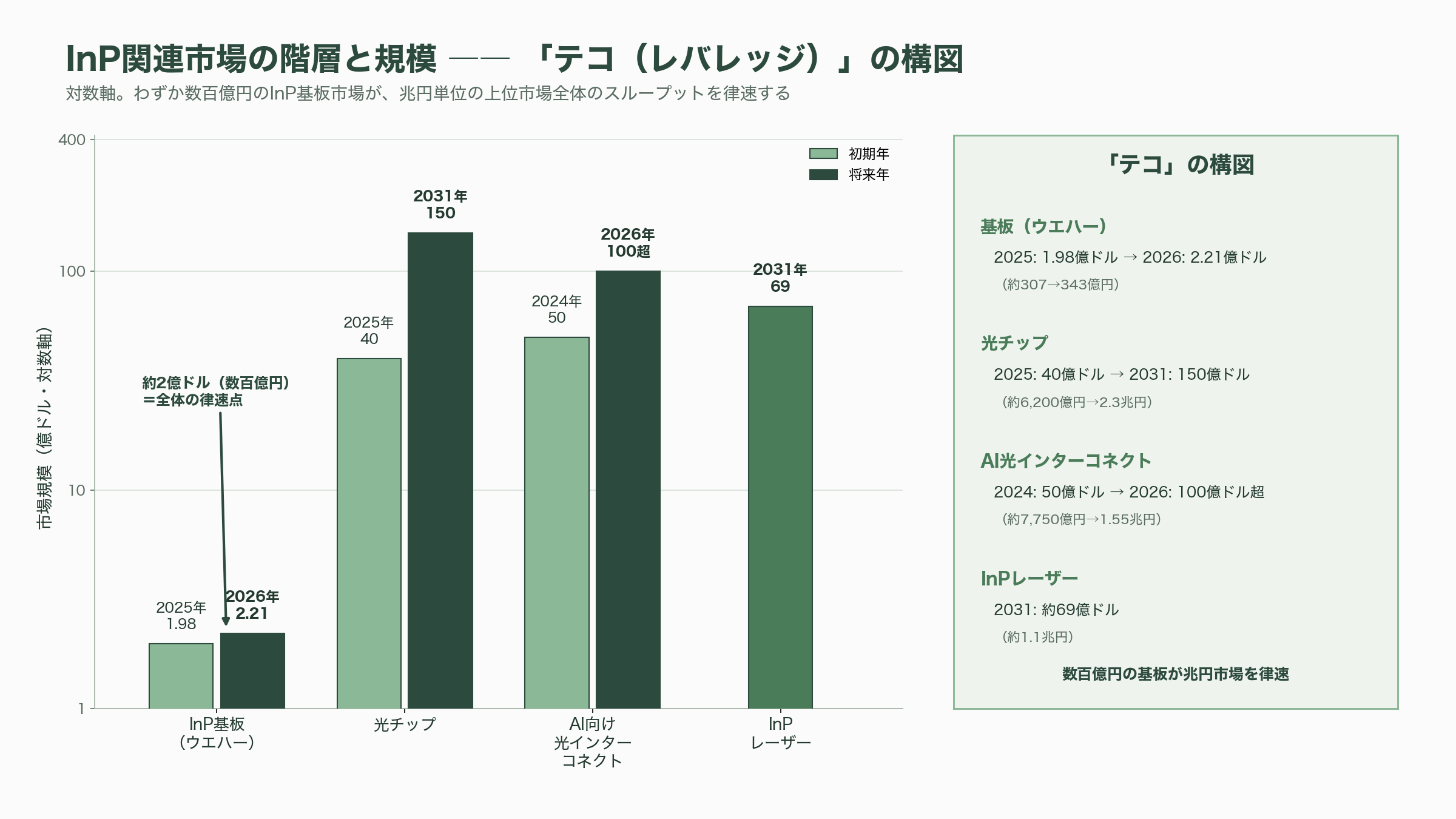光電融合の急所、インジウムリン（InP）基板。米AXT（AXTI）、住友電工（5802）、JX金属（5016） - 需給ギャップ7割、価格2倍——「ITバブル超え」の活況 - 図表2