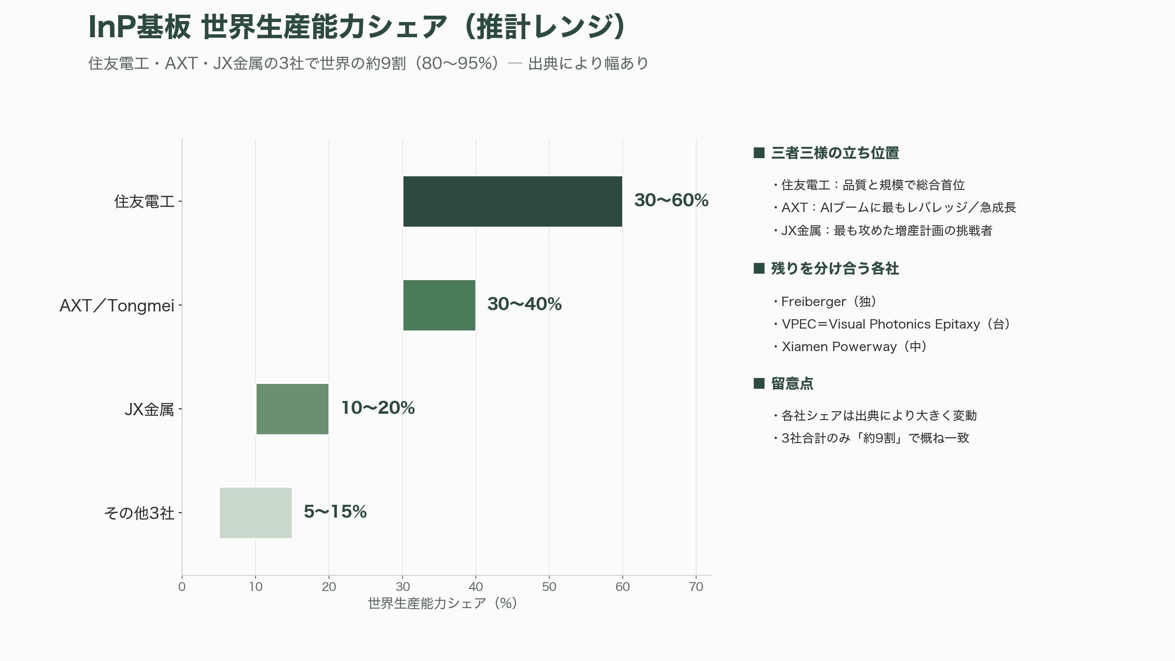 光電融合の急所、インジウムリン（InP）基板。米AXT（AXTI）、住友電工（5802）、JX金属（5016） - 世界3強の勢力図——住友・AXT・JXで世界シェア9割 - 図表1