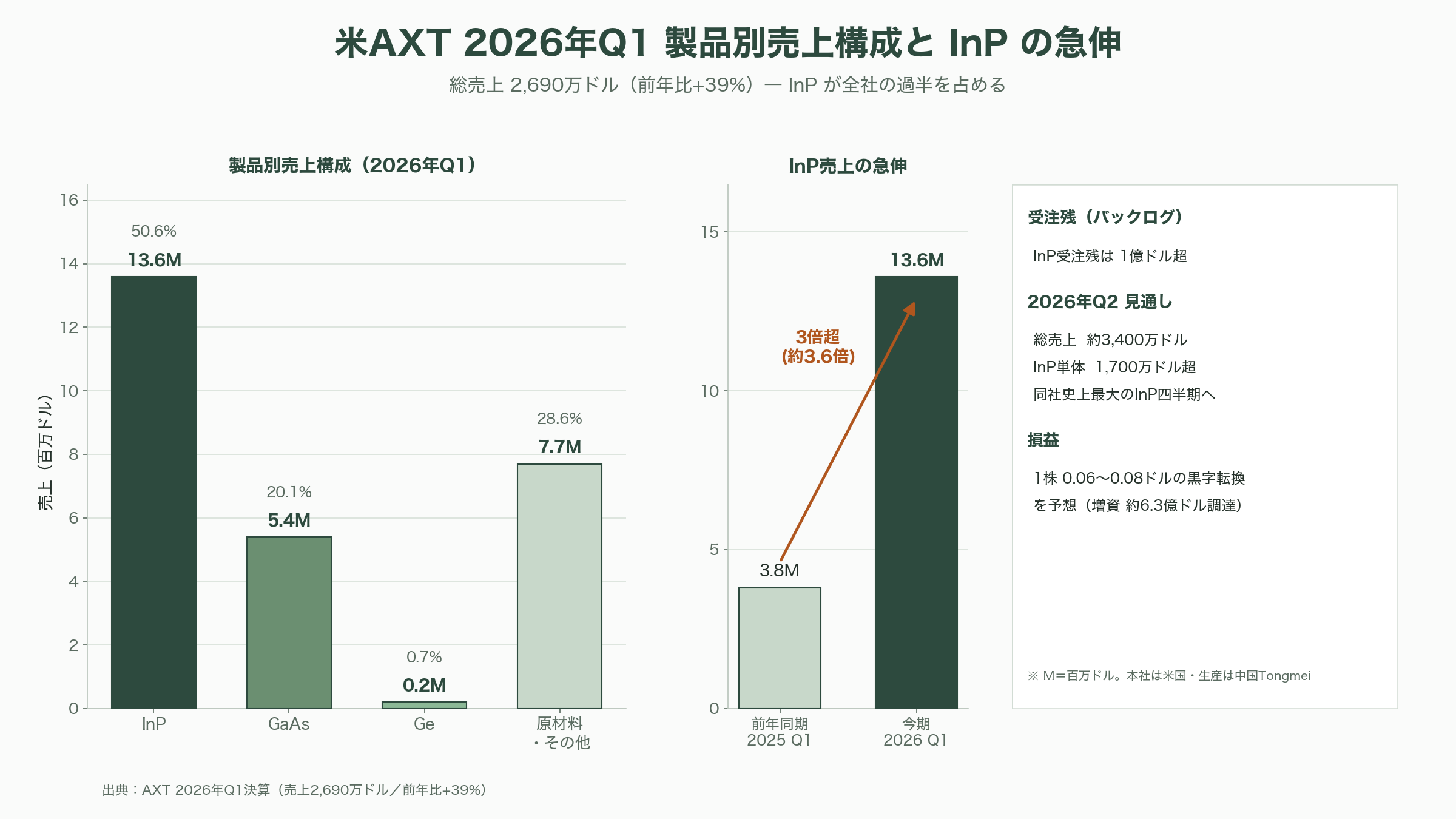 光電融合の急所、インジウムリン（InP）基板。米AXT（AXTI）、住友電工（5802）、JX金属（5016） - 米AXT（AXTI）——「米国企業の中国生産」という逆説 - 図表1