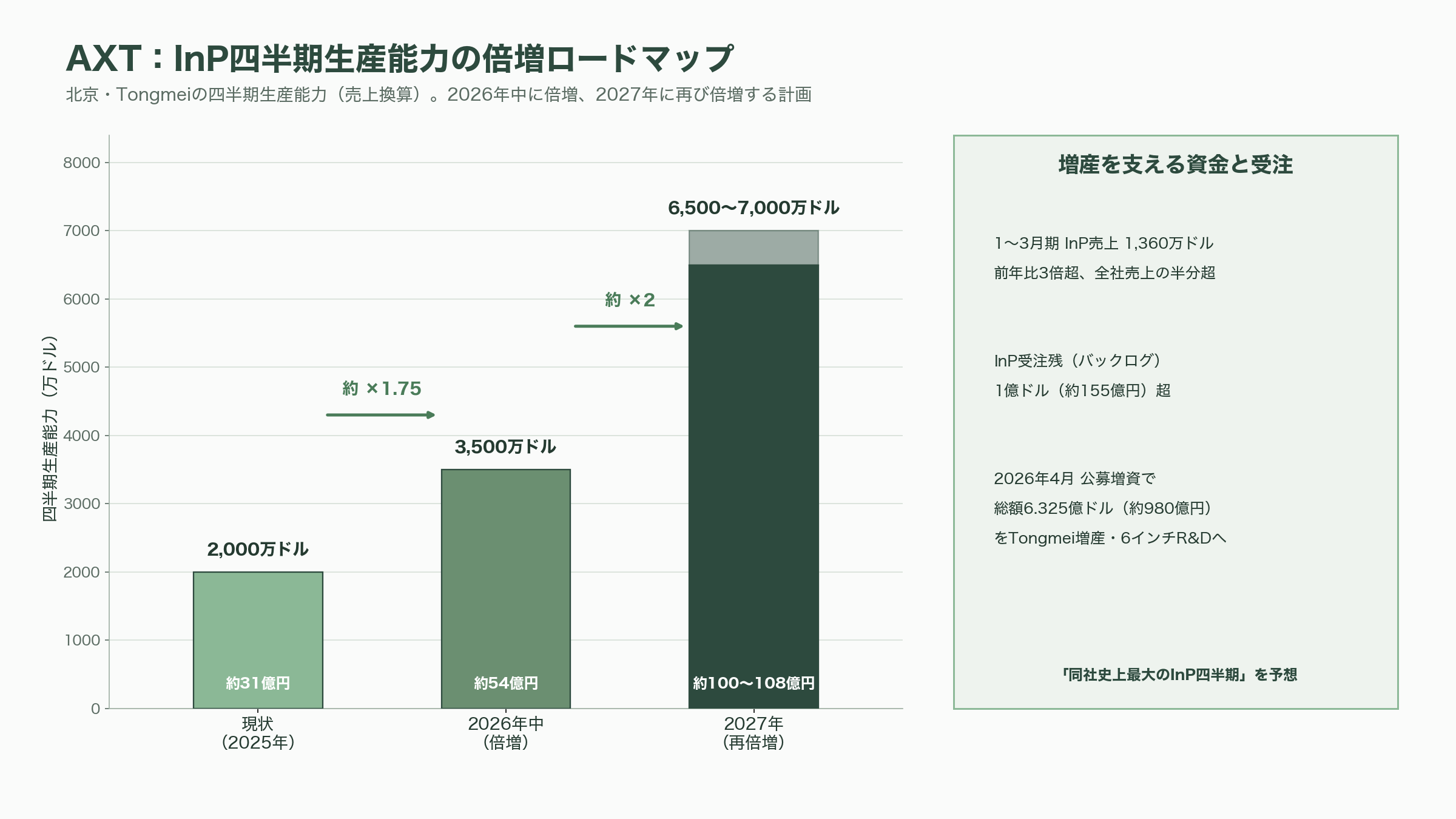光電融合の急所、インジウムリン（InP）基板。米AXT（AXTI）、住友電工（5802）、JX金属（5016） - 米AXT（AXTI）——「米国企業の中国生産」という逆説 - 図表2