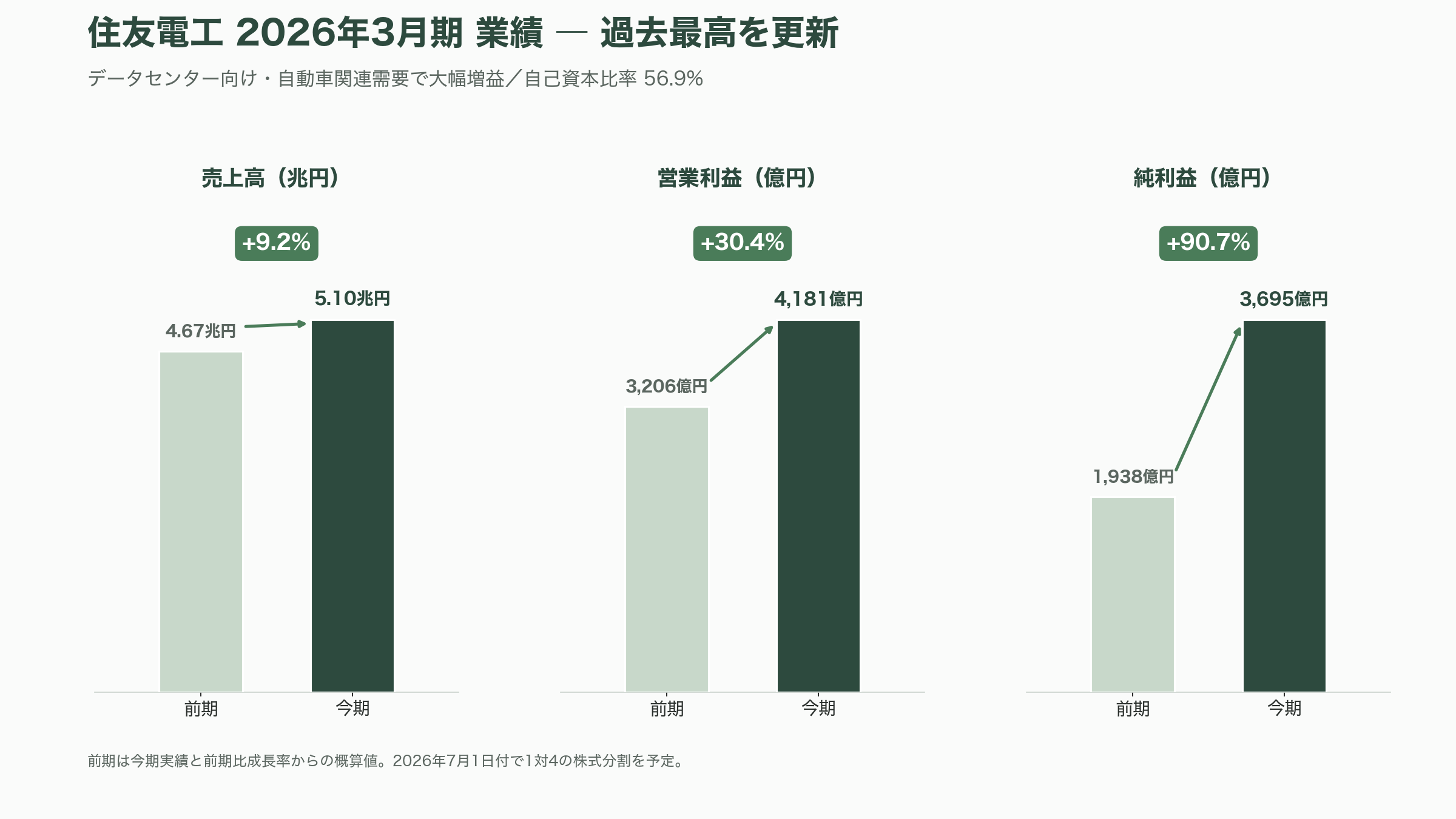 光電融合の急所、インジウムリン（InP）基板。米AXT（AXTI）、住友電工（5802）、JX金属（5016） - 住友電工（5802）——基板からデバイスまでの一貫生産 - 図表1
