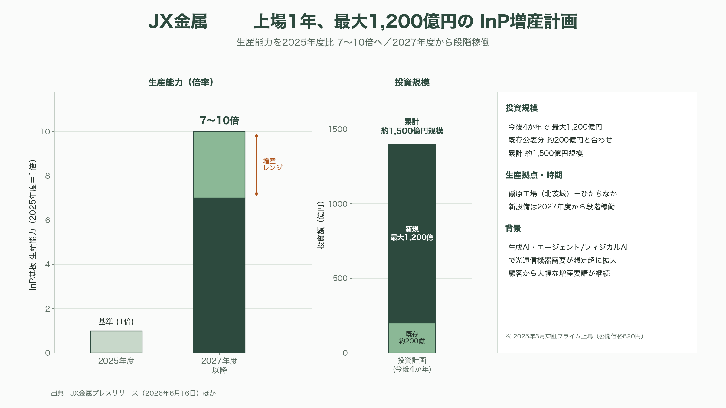 光電融合の急所、インジウムリン（InP）基板。米AXT（AXTI）、住友電工（5802）、JX金属（5016） - JX金属（5016）——上場1年、1200億円の大勝負 - 図表1
