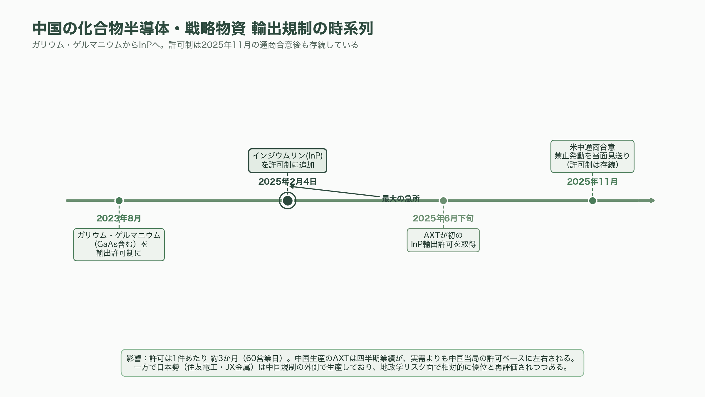 光電融合の急所、インジウムリン（InP）基板。米AXT（AXTI）、住友電工（5802）、JX金属（5016） - 中国の輸出規制という時限爆弾 - 図表1