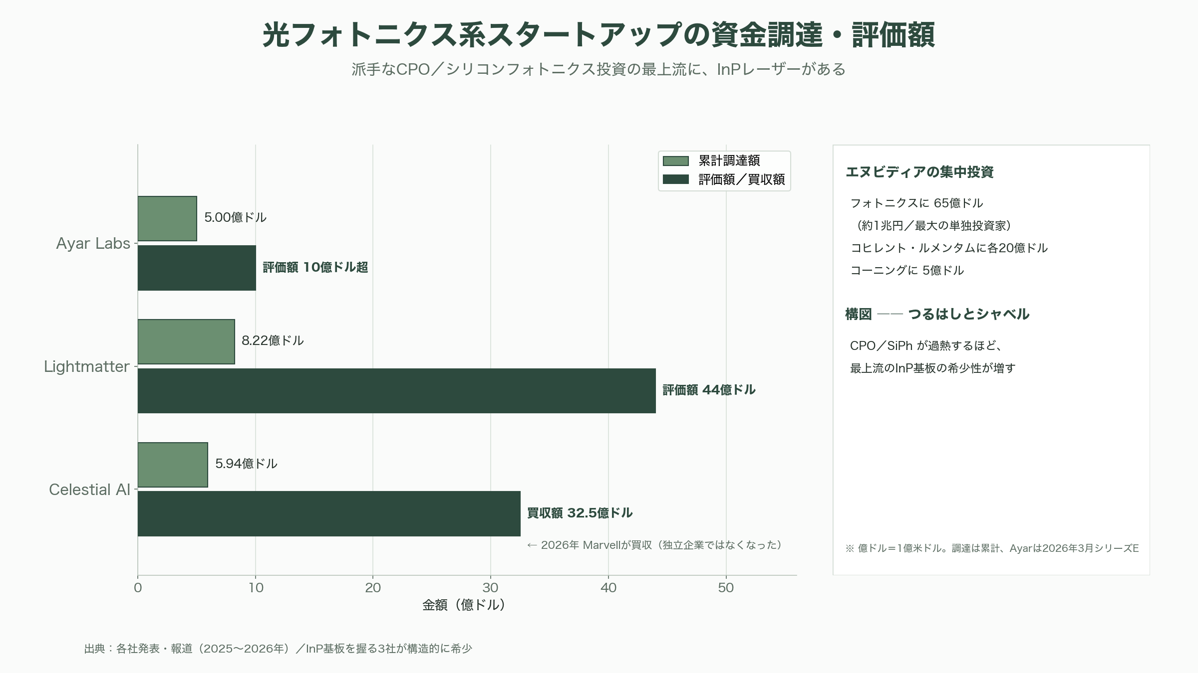光電融合の急所、インジウムリン（InP）基板。米AXT（AXTI）、住友電工（5802）、JX金属（5016） - VC・投資家はどう動くか——エヌビディアの1兆円 - 図表1
