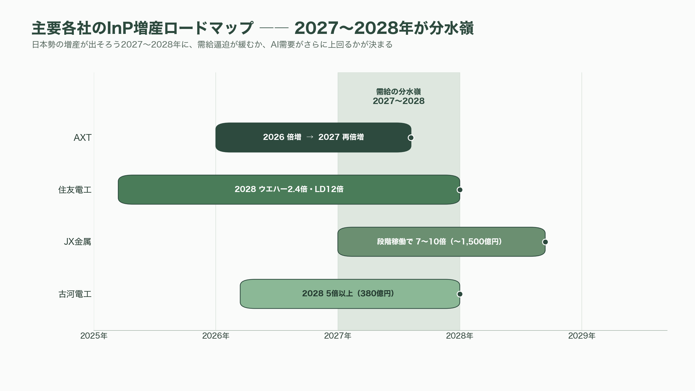 光電融合の急所、インジウムリン（InP）基板。米AXT（AXTI）、住友電工（5802）、JX金属（5016） - 今後の焦点——6インチ化と2026〜2028年の商用化レース - 図表1