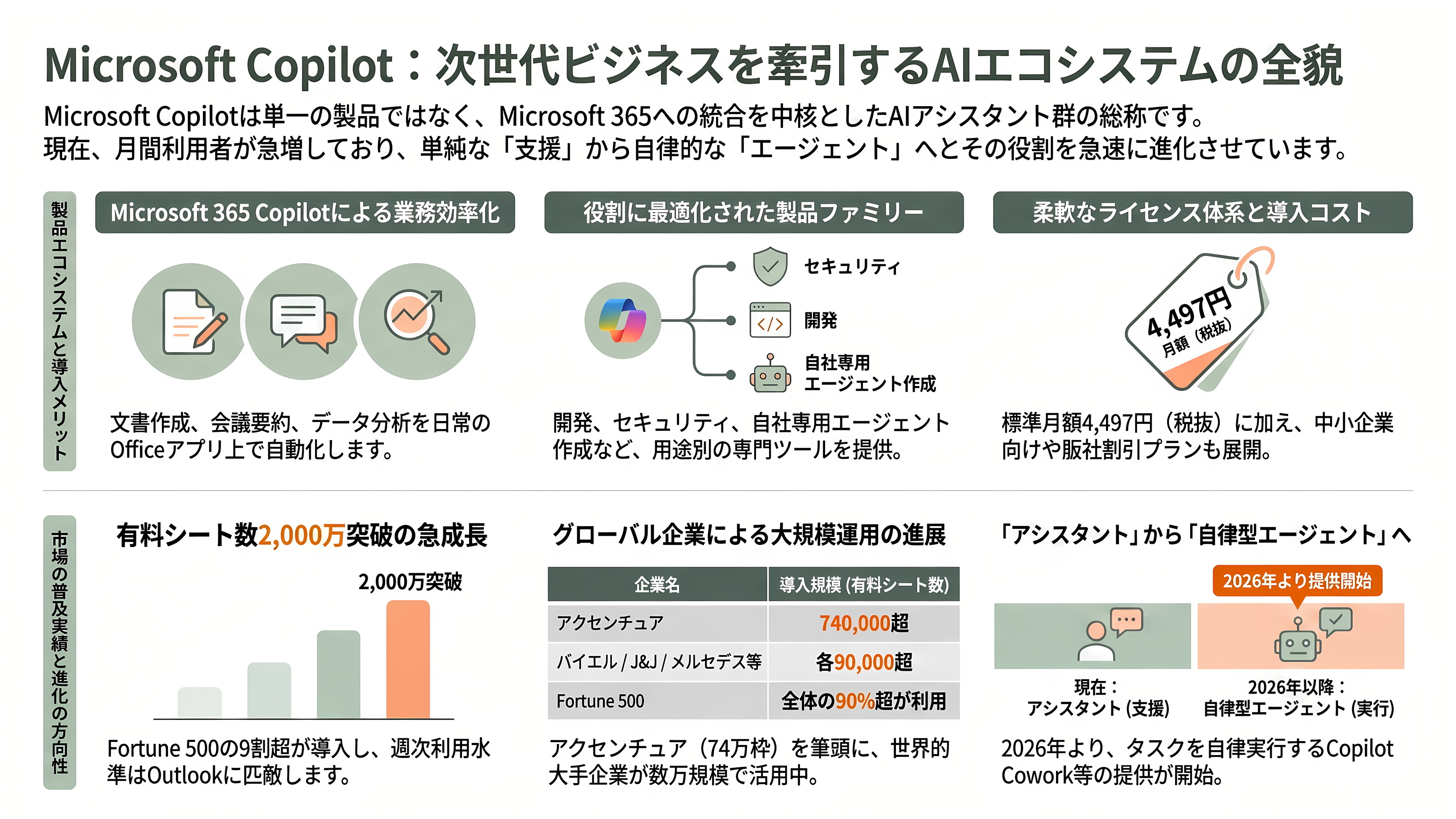 日本のエンタープライズへのMicrosoft Copilot導入とLLMのガバナンス - Microsoft Copilotとは何か——製品ファミリーの全体像 - 章扉