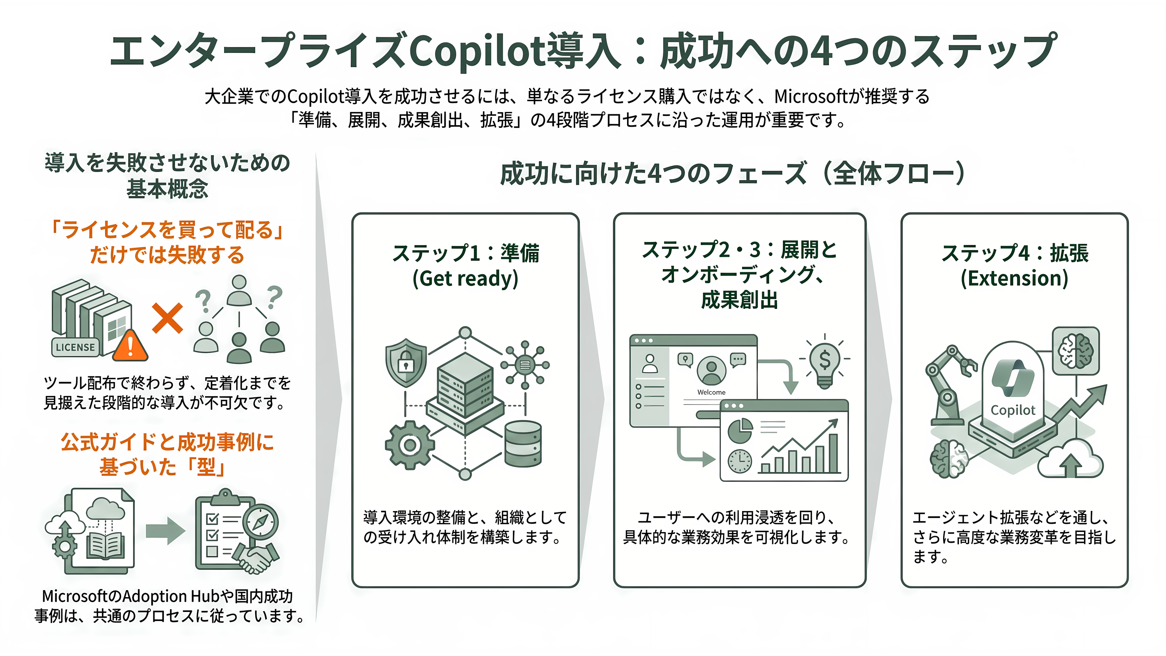 日本のエンタープライズへのMicrosoft Copilot導入とLLMのガバナンス - エンタープライズ導入の全体フロー——準備から定着化、エージェント拡張まで - 章扉