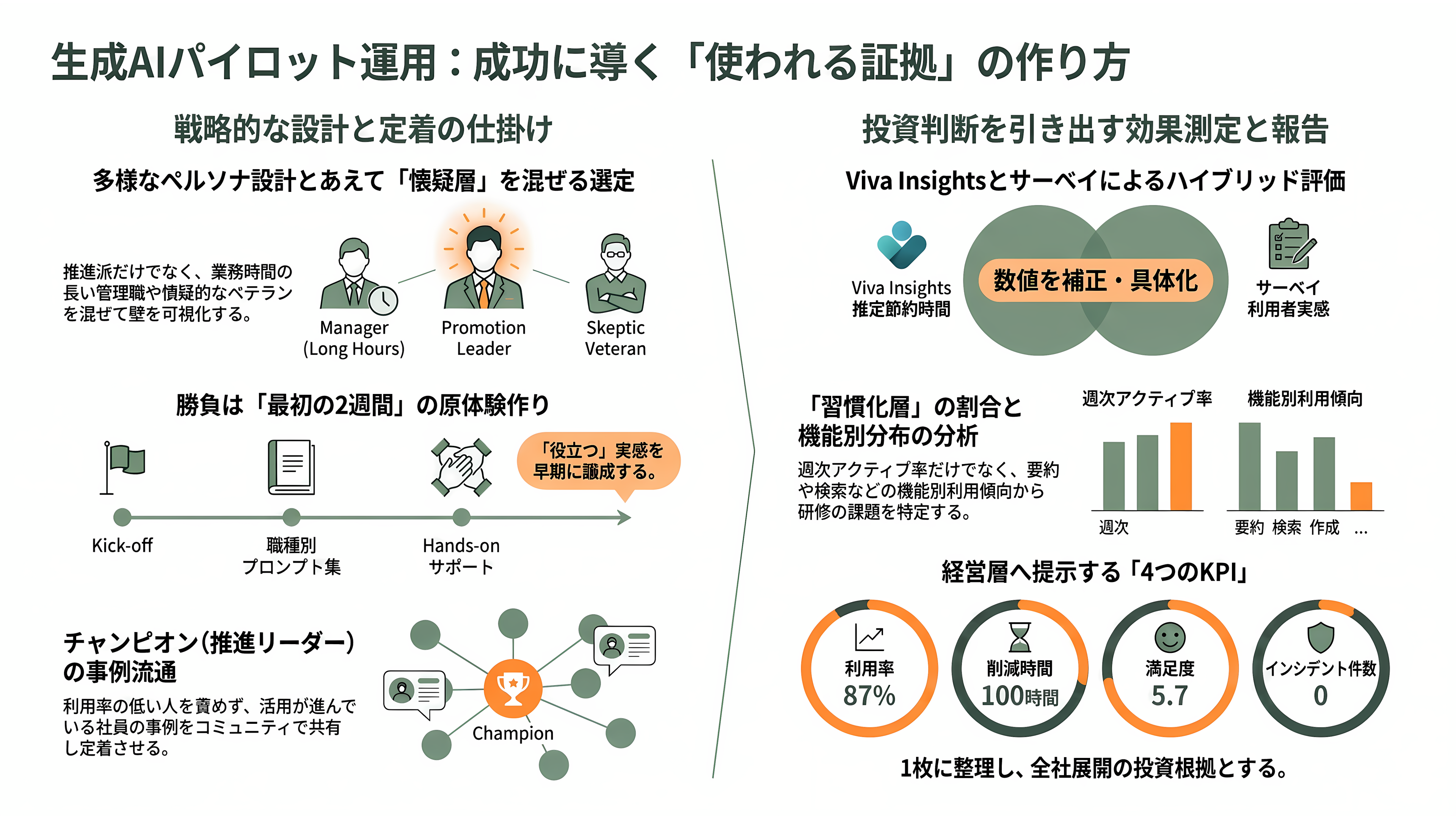 日本のエンタープライズへのMicrosoft Copilot導入とLLMのガバナンス - 第二段階:パイロット——ペルソナ設計と効果測定で「使われる証拠」を作る - 章扉