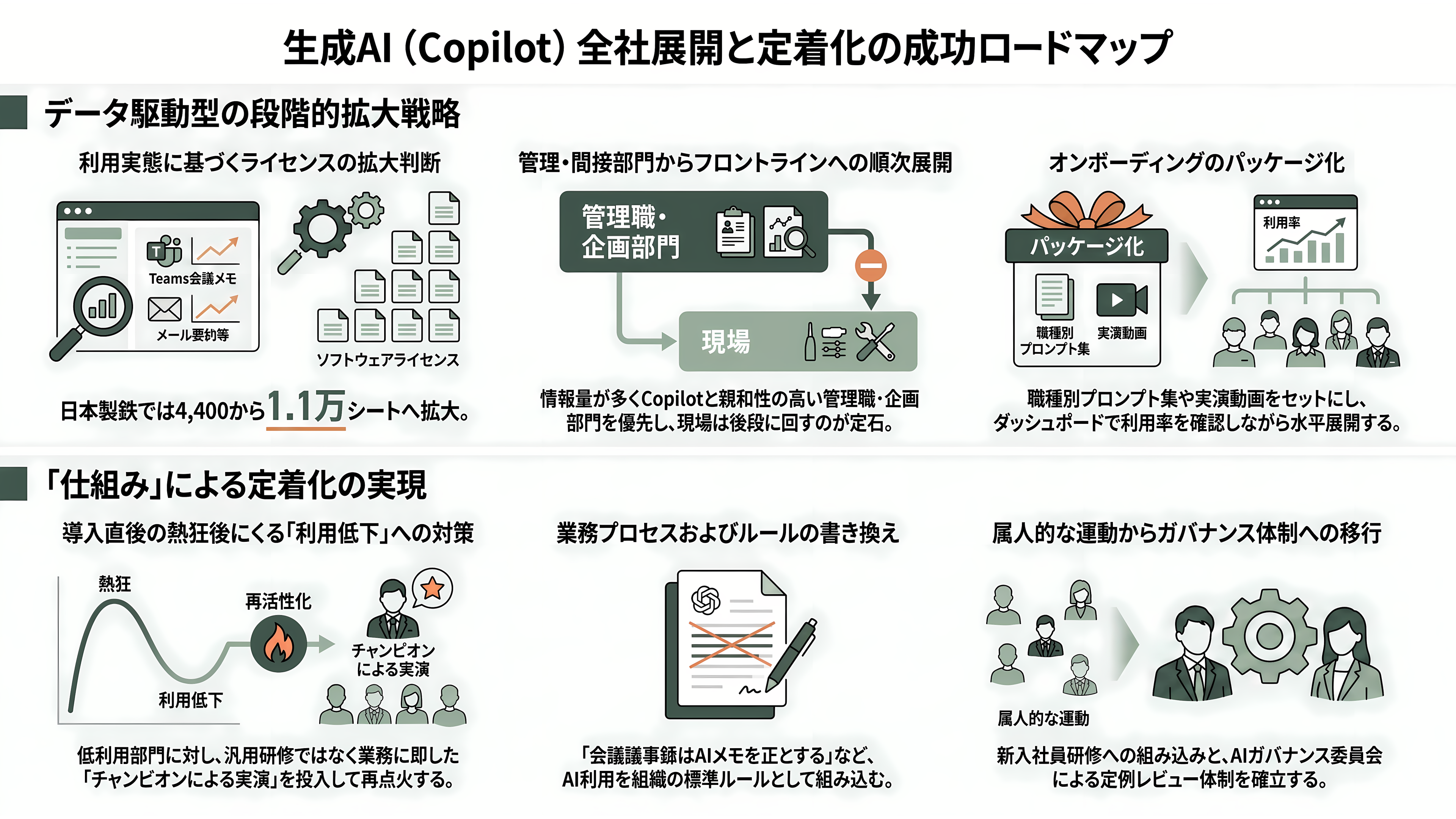 日本のエンタープライズへのMicrosoft Copilot導入とLLMのガバナンス - 第三段階:全社展開と定着化——利用データで拡大を判断し、業務プロセスへ組み込む - 章扉