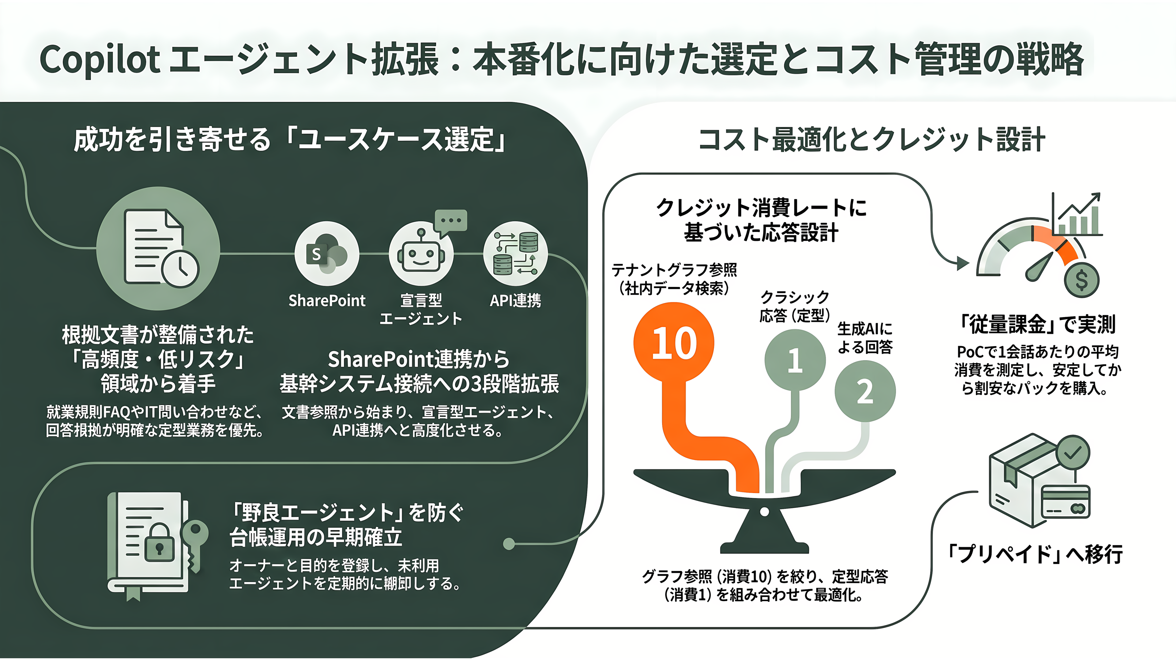 日本のエンタープライズへのMicrosoft Copilot導入とLLMのガバナンス - 第四段階:エージェント拡張——ユースケース選定とクレジット設計で本番化する - 章扉