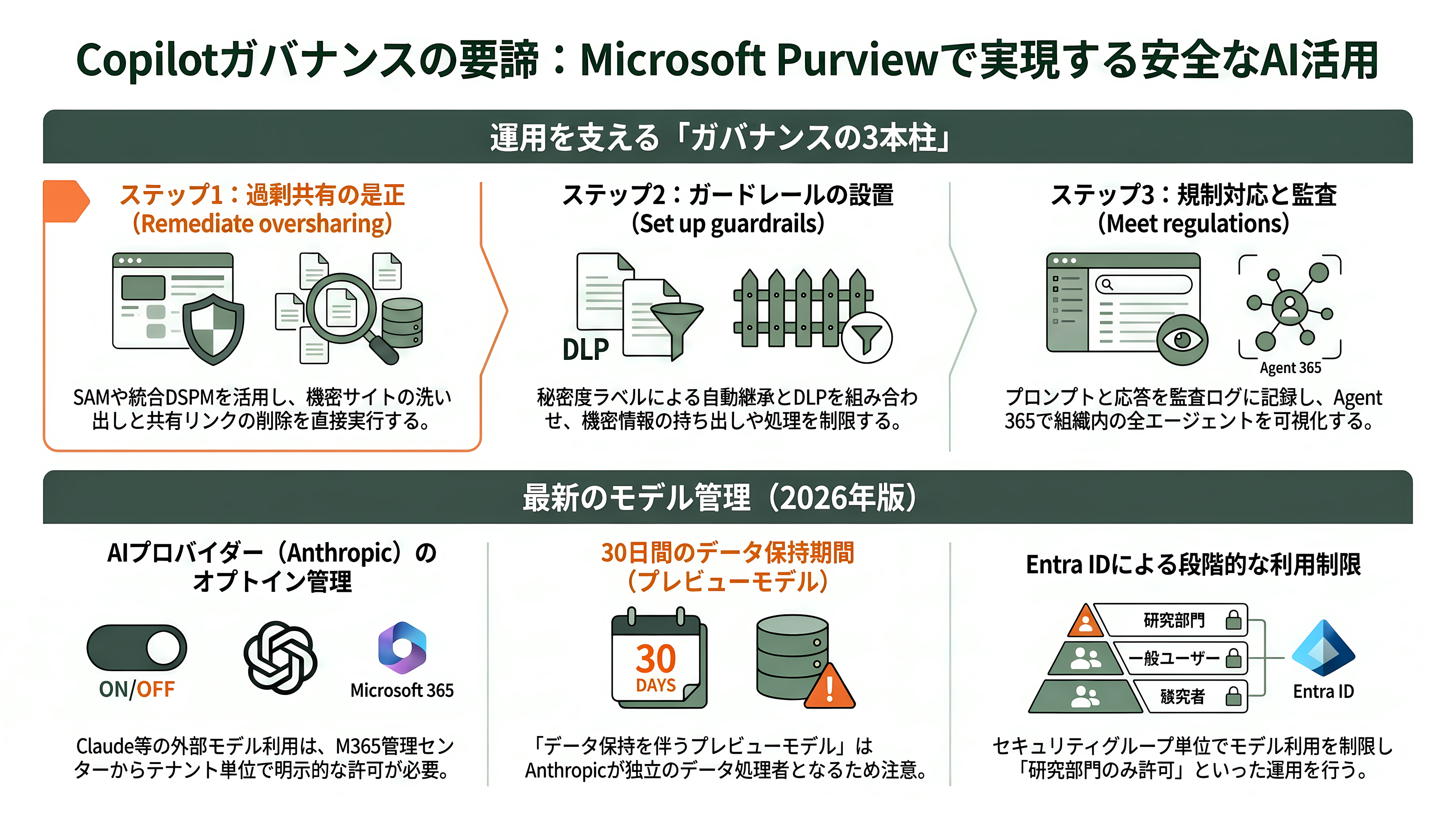 日本のエンタープライズへのMicrosoft Copilot導入とLLMのガバナンス - Microsoft純正のガバナンス機構——Purviewと管理センターで何をどう設定するか - 章扉