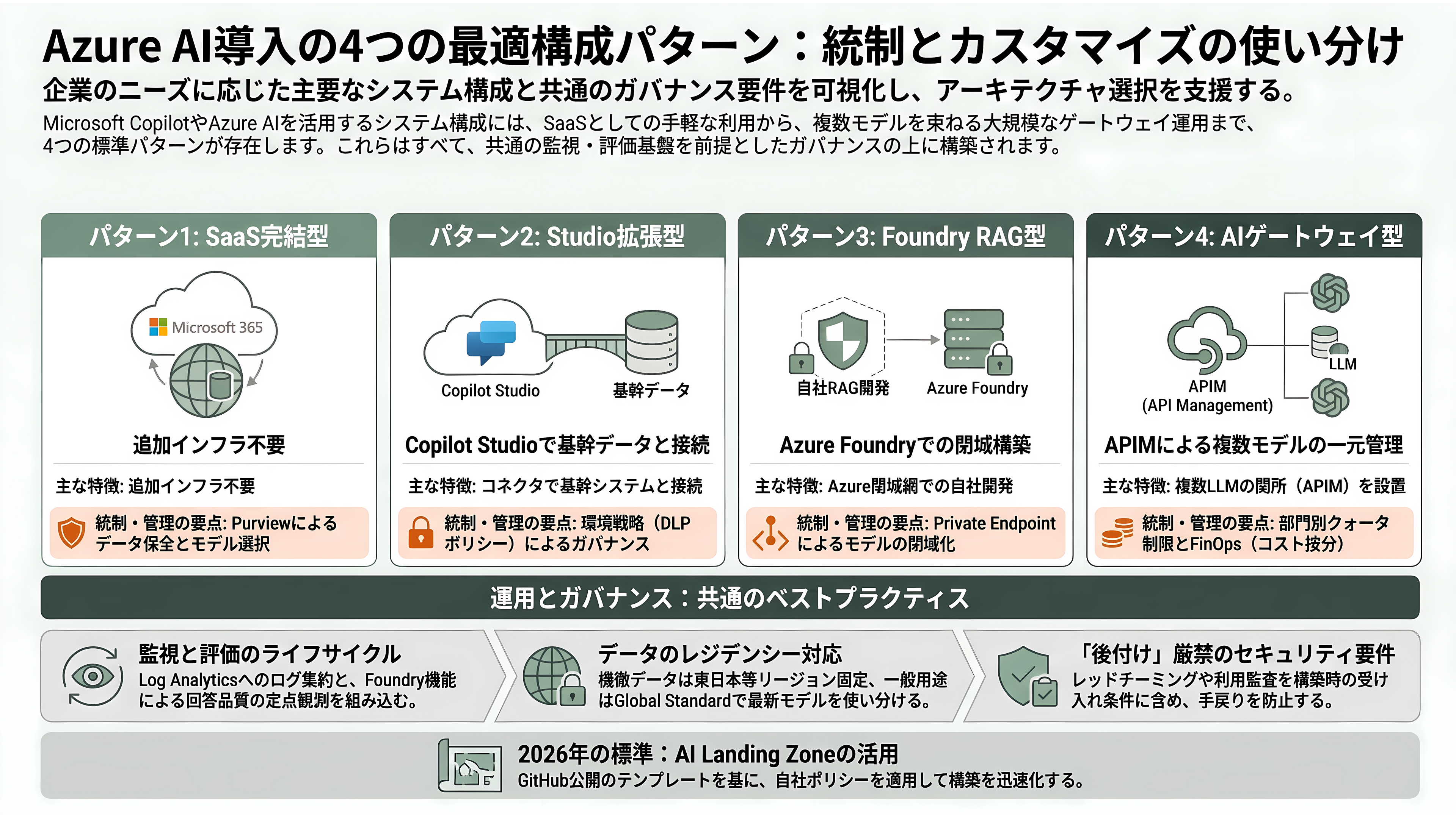 日本のエンタープライズへのMicrosoft Copilot導入とLLMのガバナンス - Azureを含めたシステム構成——複数のベストプラクティス - 章扉