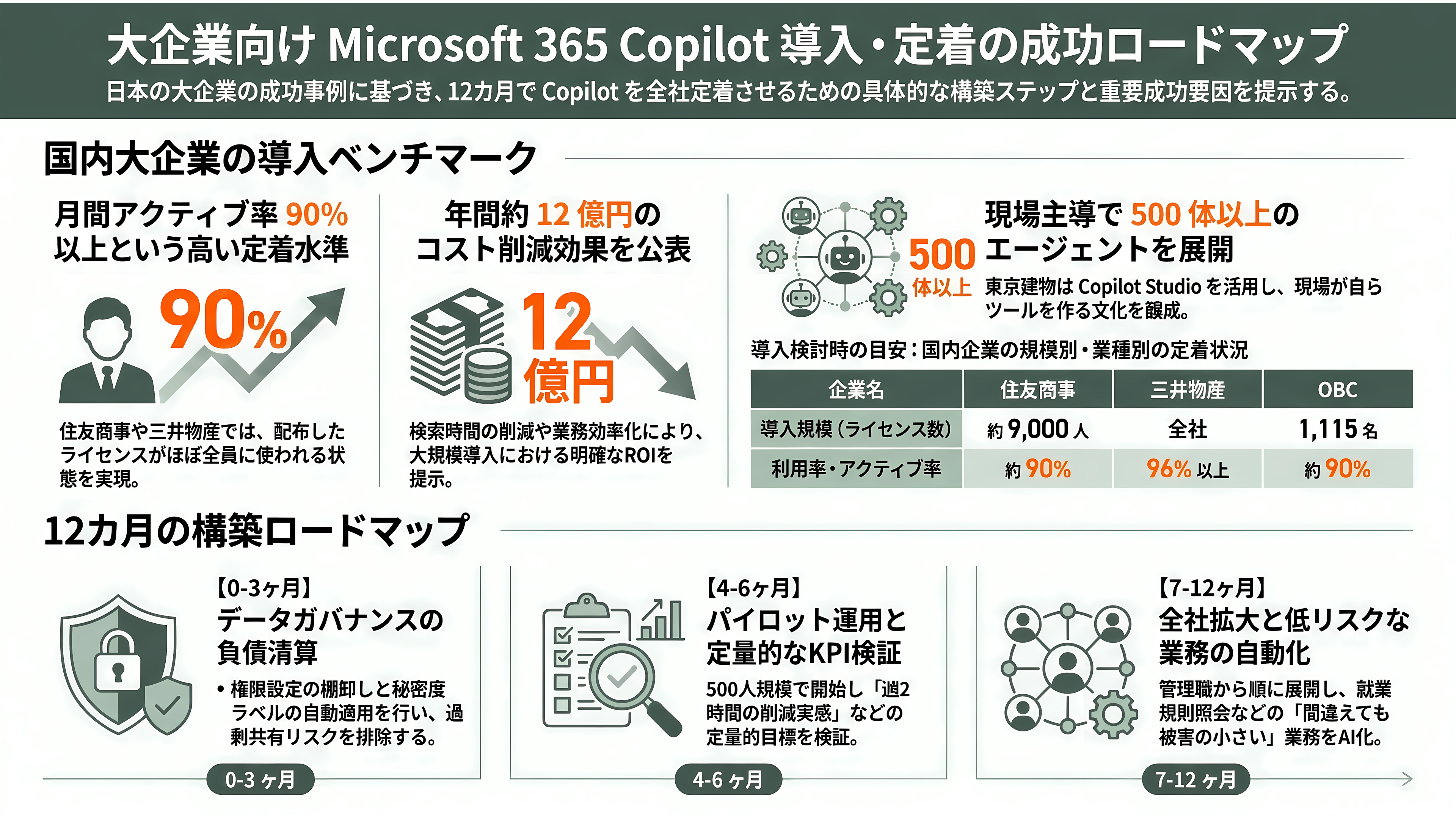 日本のエンタープライズへのMicrosoft Copilot導入とLLMのガバナンス - 具体的な構築手順——日本の大企業ユースケースに学ぶ - 章扉