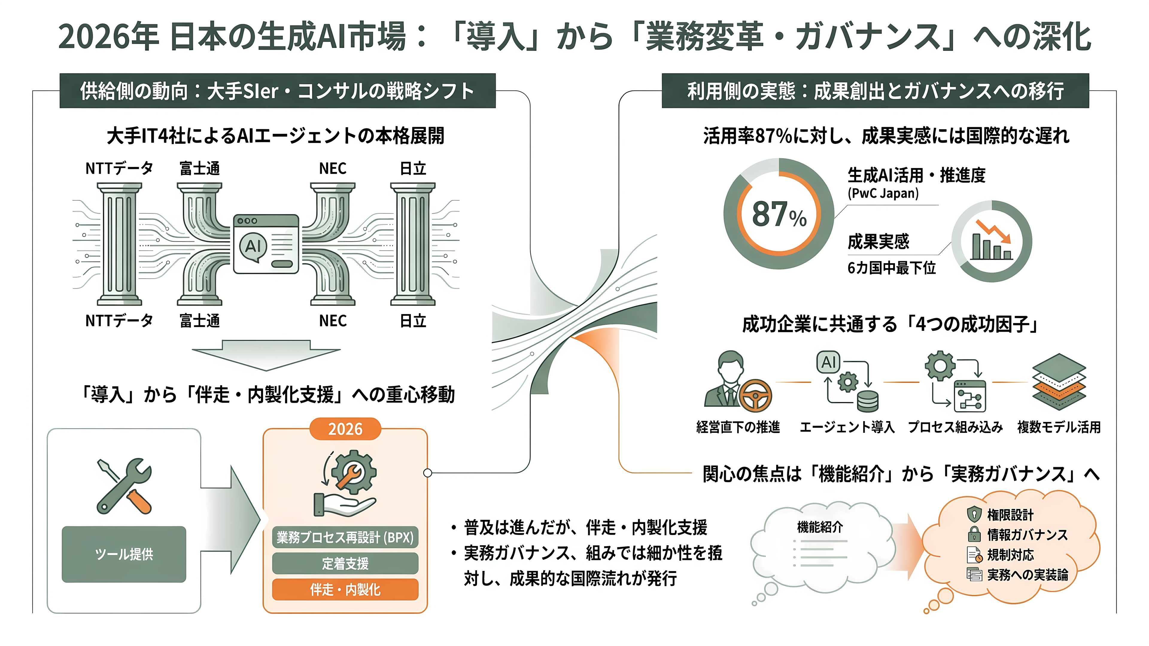 日本のエンタープライズへのMicrosoft Copilot導入とLLMのガバナンス - 日本のコンサル・SIerはどう動いているか——各社サービスと報道の論調 - 章扉