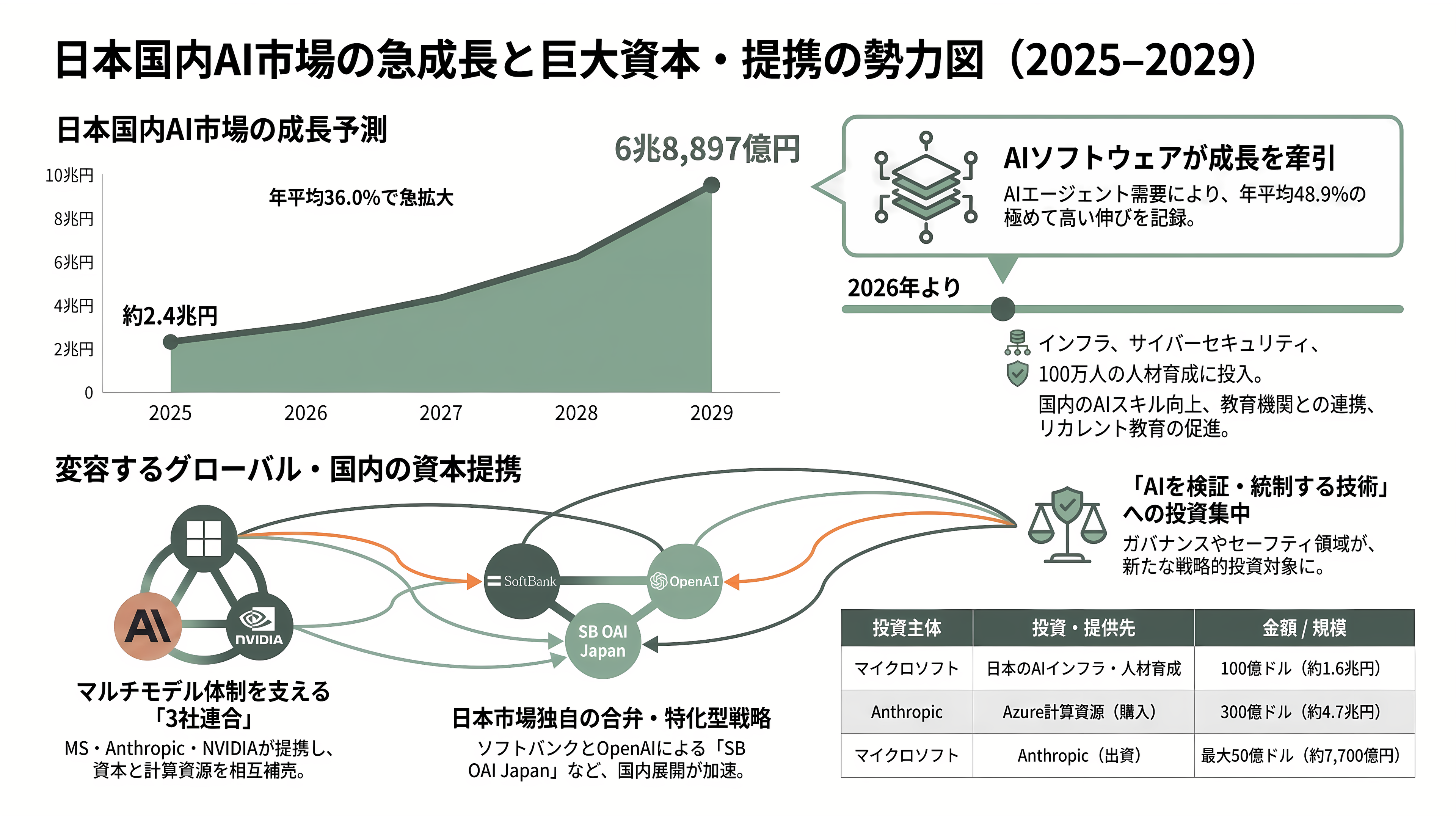 日本のエンタープライズへのMicrosoft Copilot導入とLLMのガバナンス - 市場データと資本の流れ——出資・提携の勢力図 - 章扉