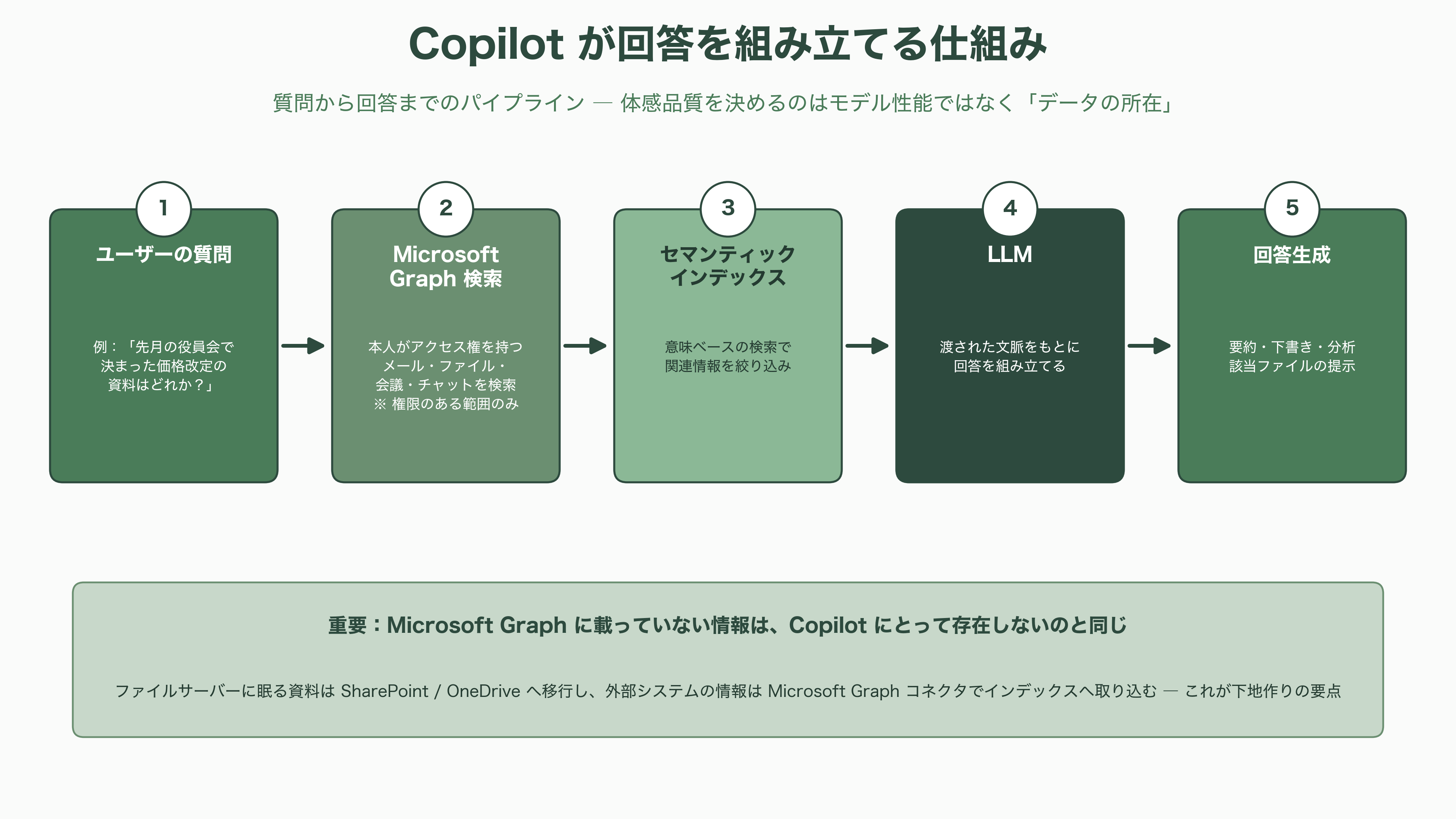日本のエンタープライズへのMicrosoft Copilot導入とLLMのガバナンス - 第一段階:技術・データの準備——Copilotの体感品質を決める下地作り - 図表1