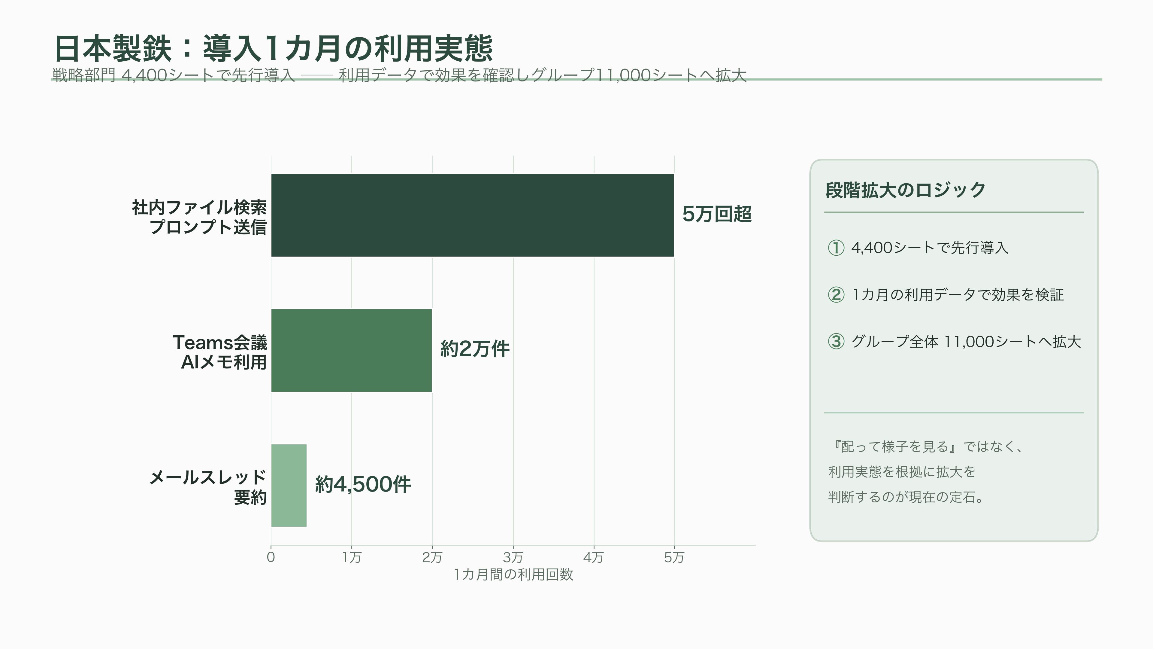 日本のエンタープライズへのMicrosoft Copilot導入とLLMのガバナンス - 第三段階:全社展開と定着化——利用データで拡大を判断し、業務プロセスへ組み込む - 図表1