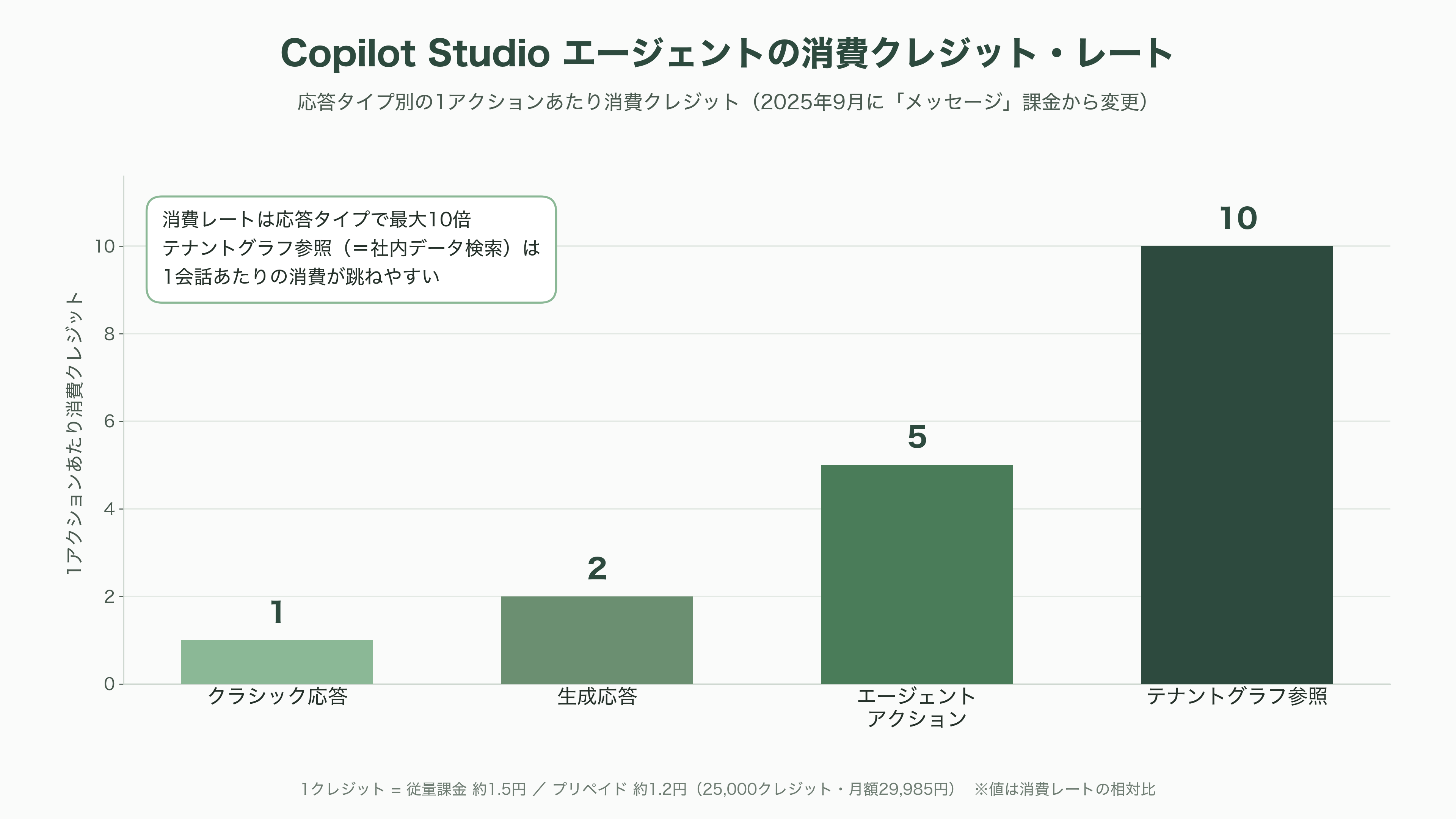 日本のエンタープライズへのMicrosoft Copilot導入とLLMのガバナンス - 第四段階:エージェント拡張——ユースケース選定とクレジット設計で本番化する - 図表1