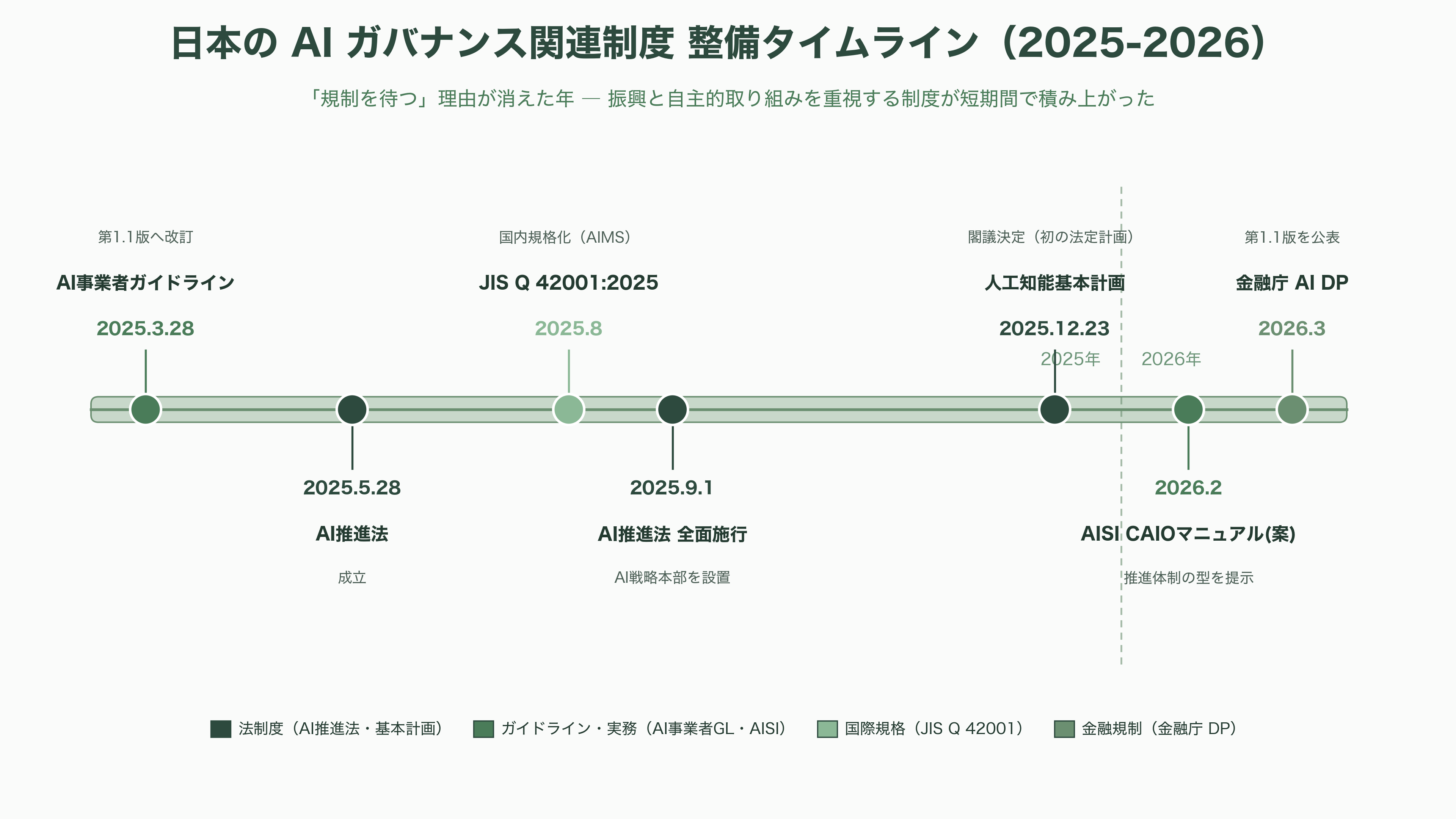 日本のエンタープライズへのMicrosoft Copilot導入とLLMのガバナンス - LLMのガバナンスとはそもそも何か - 図表1