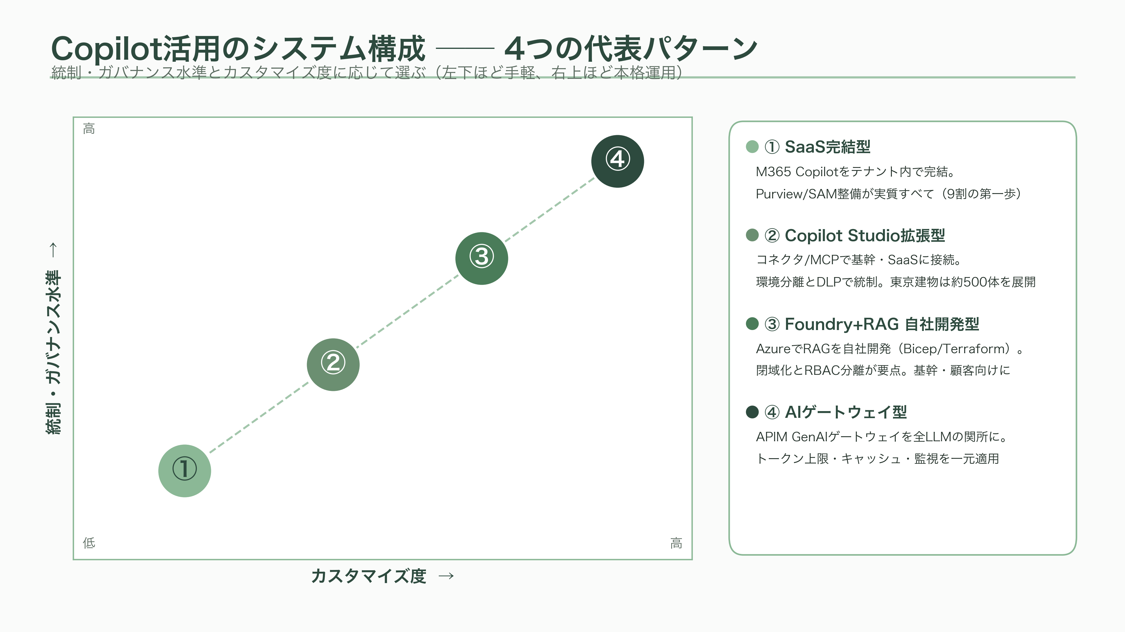 日本のエンタープライズへのMicrosoft Copilot導入とLLMのガバナンス - Azureを含めたシステム構成——複数のベストプラクティス - 図表1